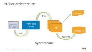 © 2017, Amazon Web Services, Inc. or its Affiliates. All rights reserved.
Front-end
server
Internal
API
Internal
APIAPI
Poll
Poll
Database
Storage
Queries
Synchronous
User waits
for update
N-Tier architecture
 