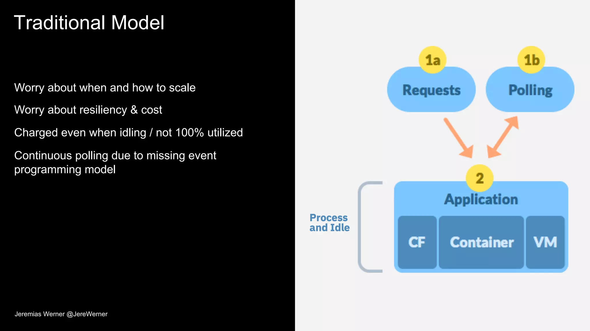 Traditional Model
Worry about when and how to scale
Worry about resiliency & cost
Charged even when idling / not 100% utilized
Continuous polling due to missing event
programming model
Jeremias Werner @JereWerner
 
