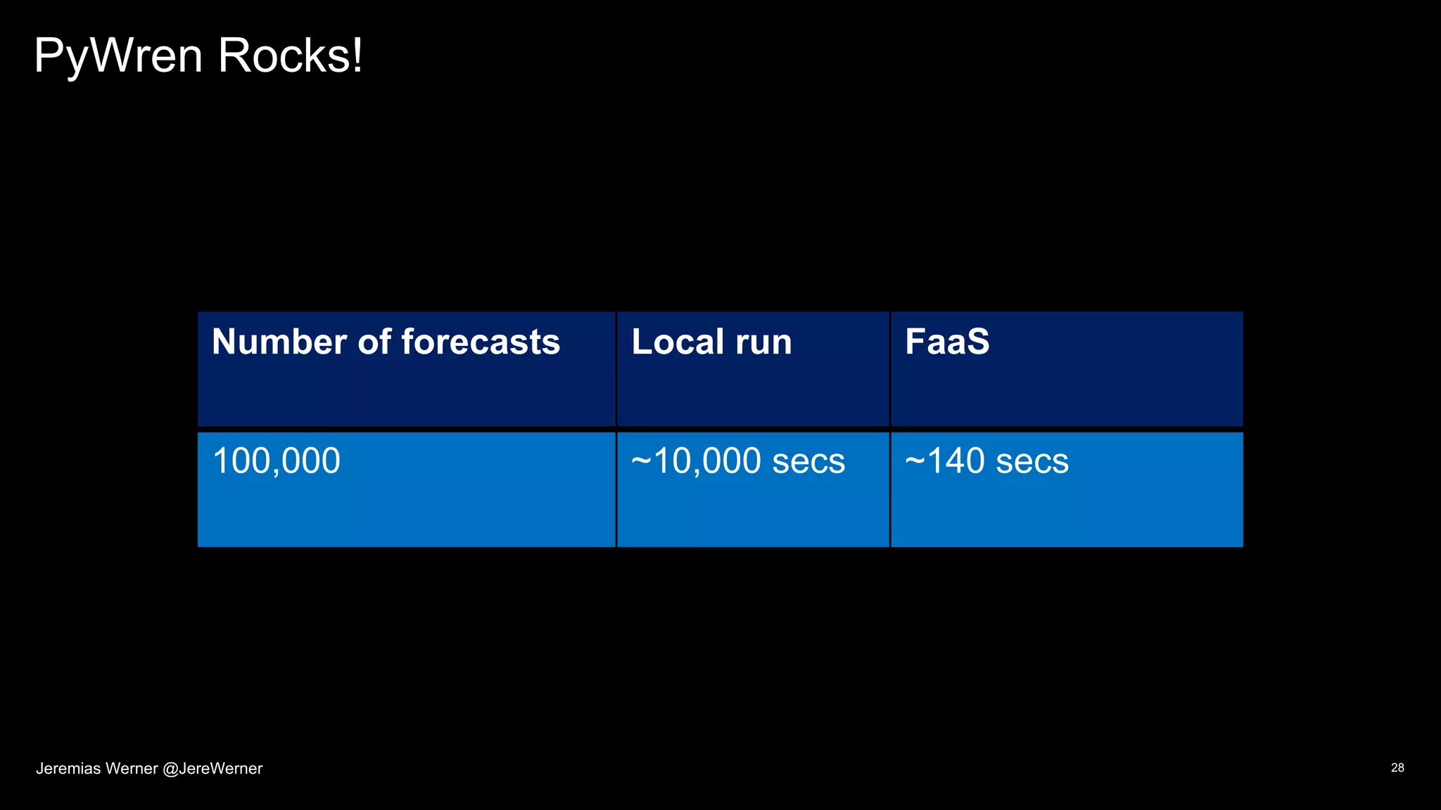 PyWren Rocks!
28
Number of forecasts Local run FaaS
100,000 ~10,000 secs ~140 secs
Jeremias Werner @JereWerner
 