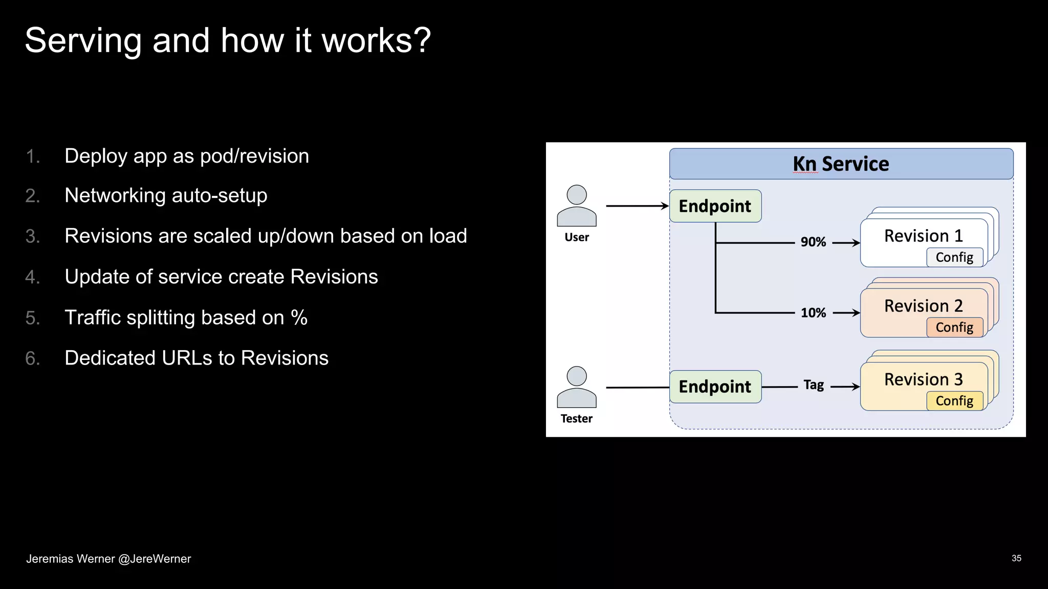 Serving and how it works?
1. Deploy app as pod/revision
2. Networking auto-setup
3. Revisions are scaled up/down based on load
4. Update of service create Revisions
5. Traffic splitting based on %
6. Dedicated URLs to Revisions
35Jeremias Werner @JereWerner
 