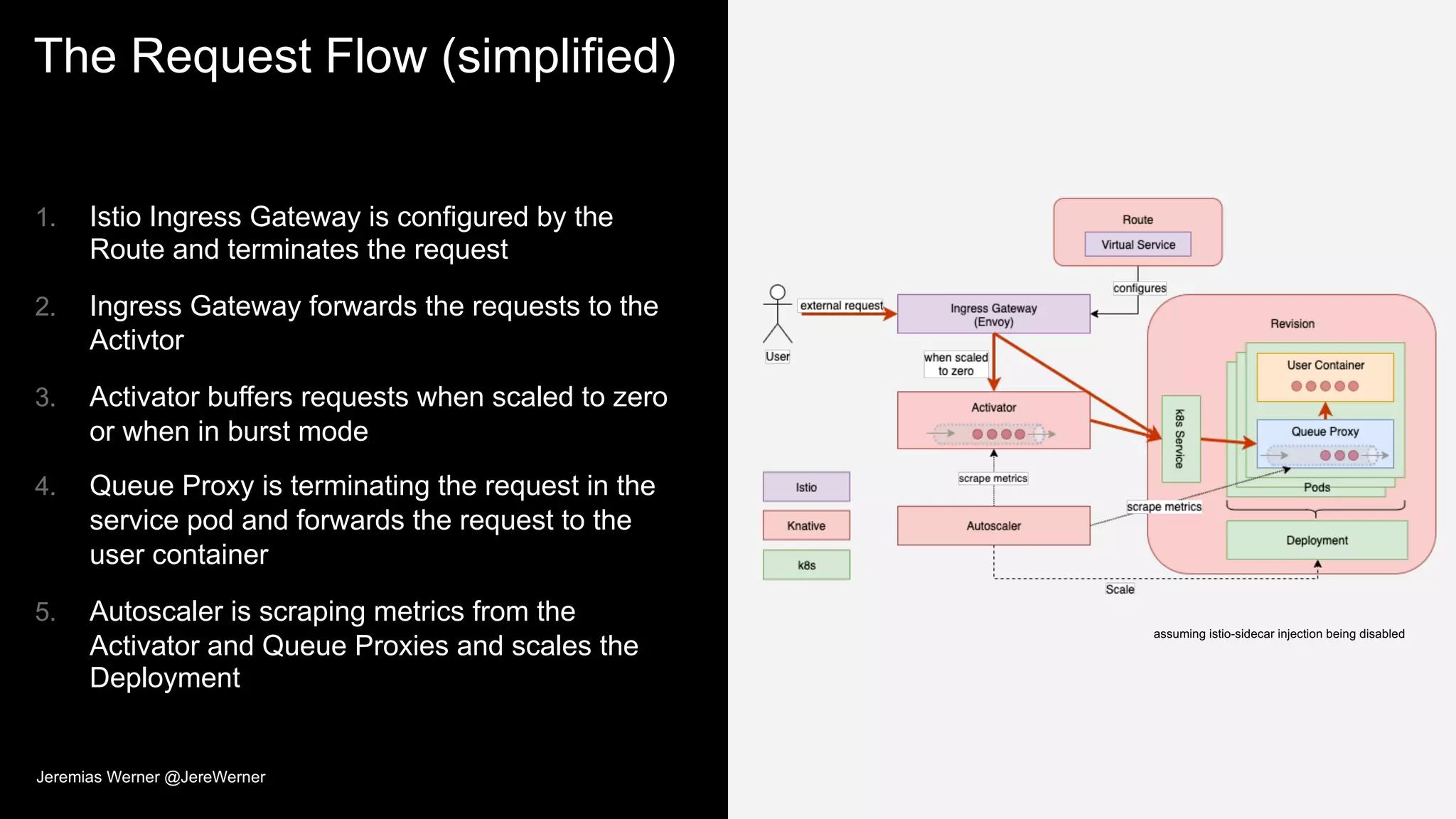 The Request Flow (simplified)
1. Istio Ingress Gateway is configured by the
Route and terminates the request
2. Ingress Gateway forwards the requests to the
Activtor
3. Activator buffers requests when scaled to zero
or when in burst mode
4. Queue Proxy is terminating the request in the
service pod and forwards the request to the
user container
5. Autoscaler is scraping metrics from the
Activator and Queue Proxies and scales the
Deployment
assuming istio-sidecar injection being disabled
Jeremias Werner @JereWerner
 