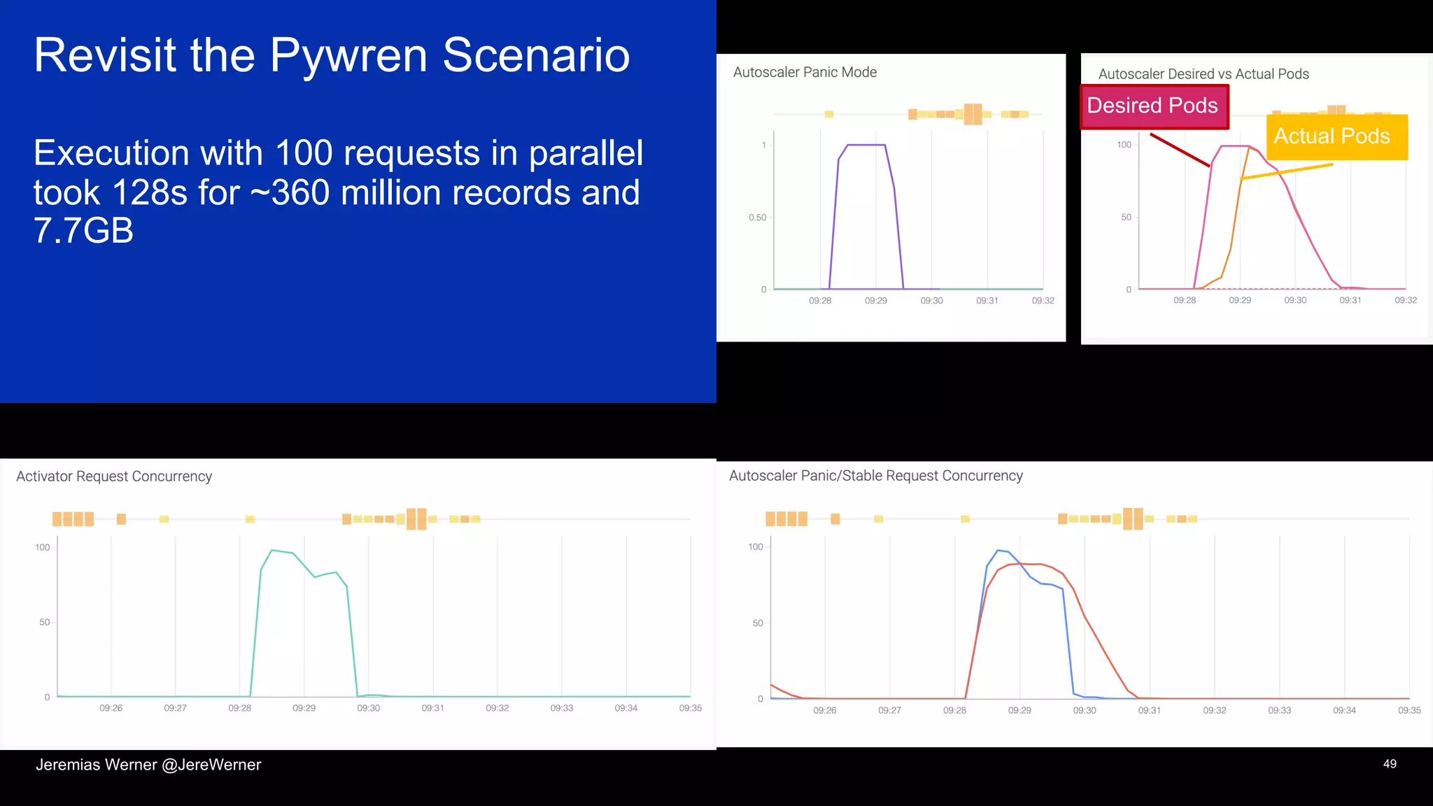 Revisit the Pywren Scenario
Execution with 100 requests in parallel
took 128s for ~360 million records and
7.7GB
49
Actual Pods
Desired Pods
Jeremias Werner @JereWerner
 