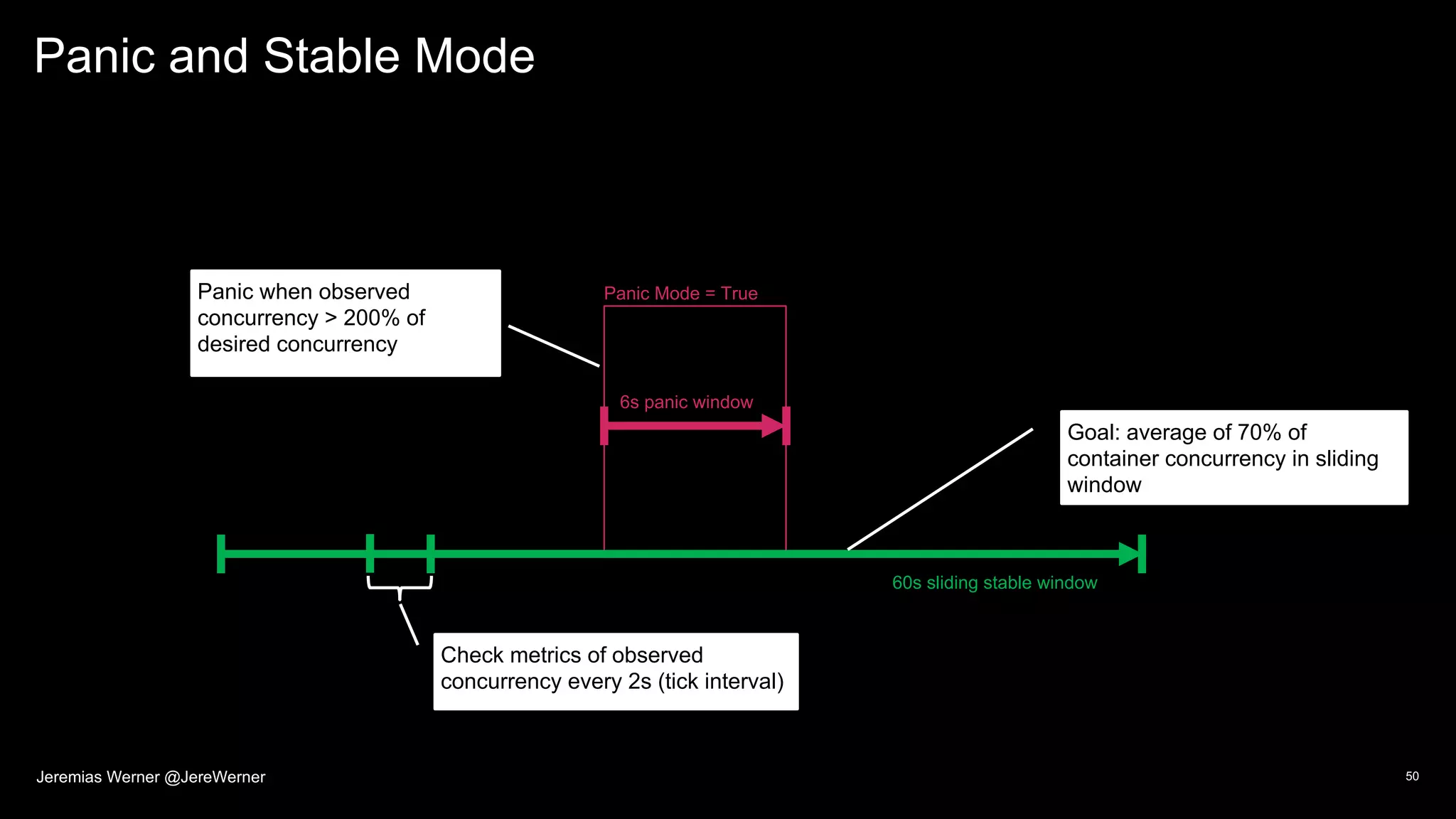 Panic and Stable Mode
50
Panic Mode = True
6s panic window
60s sliding stable window
Goal: average of 70% of
container concurrency in sliding
window
Panic when observed
concurrency > 200% of
desired concurrency
Check metrics of observed
concurrency every 2s (tick interval)
Jeremias Werner @JereWerner
 