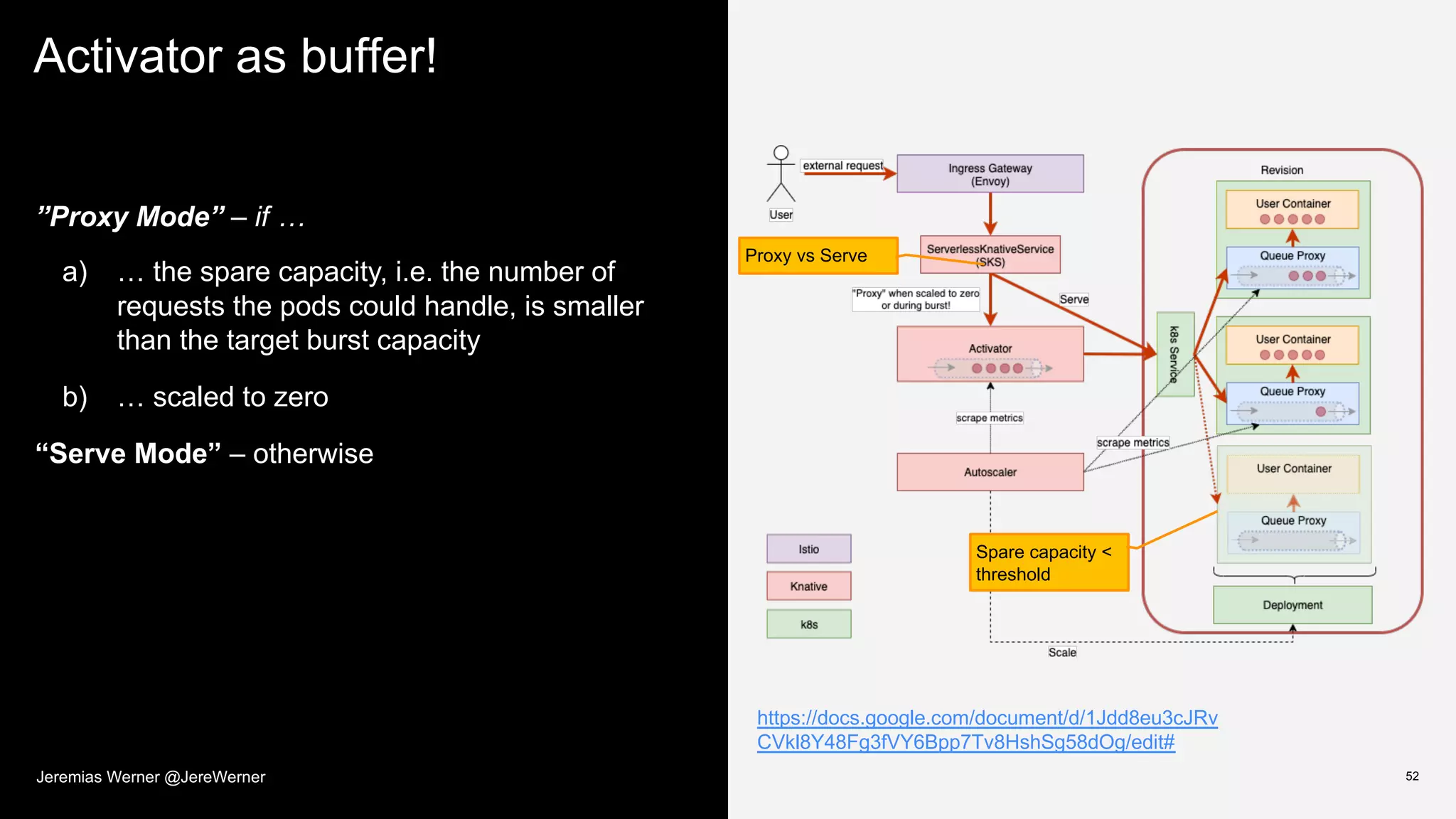 Activator as buffer!
52
”Proxy Mode” – if …
a) … the spare capacity, i.e. the number of
requests the pods could handle, is smaller
than the target burst capacity
b) … scaled to zero
“Serve Mode” – otherwise
Proxy vs Serve
https://docs.google.com/document/d/1Jdd8eu3cJRv
CVkl8Y48Fg3fVY6Bpp7Tv8HshSg58dOg/edit#
Spare capacity <
threshold
Jeremias Werner @JereWerner
 