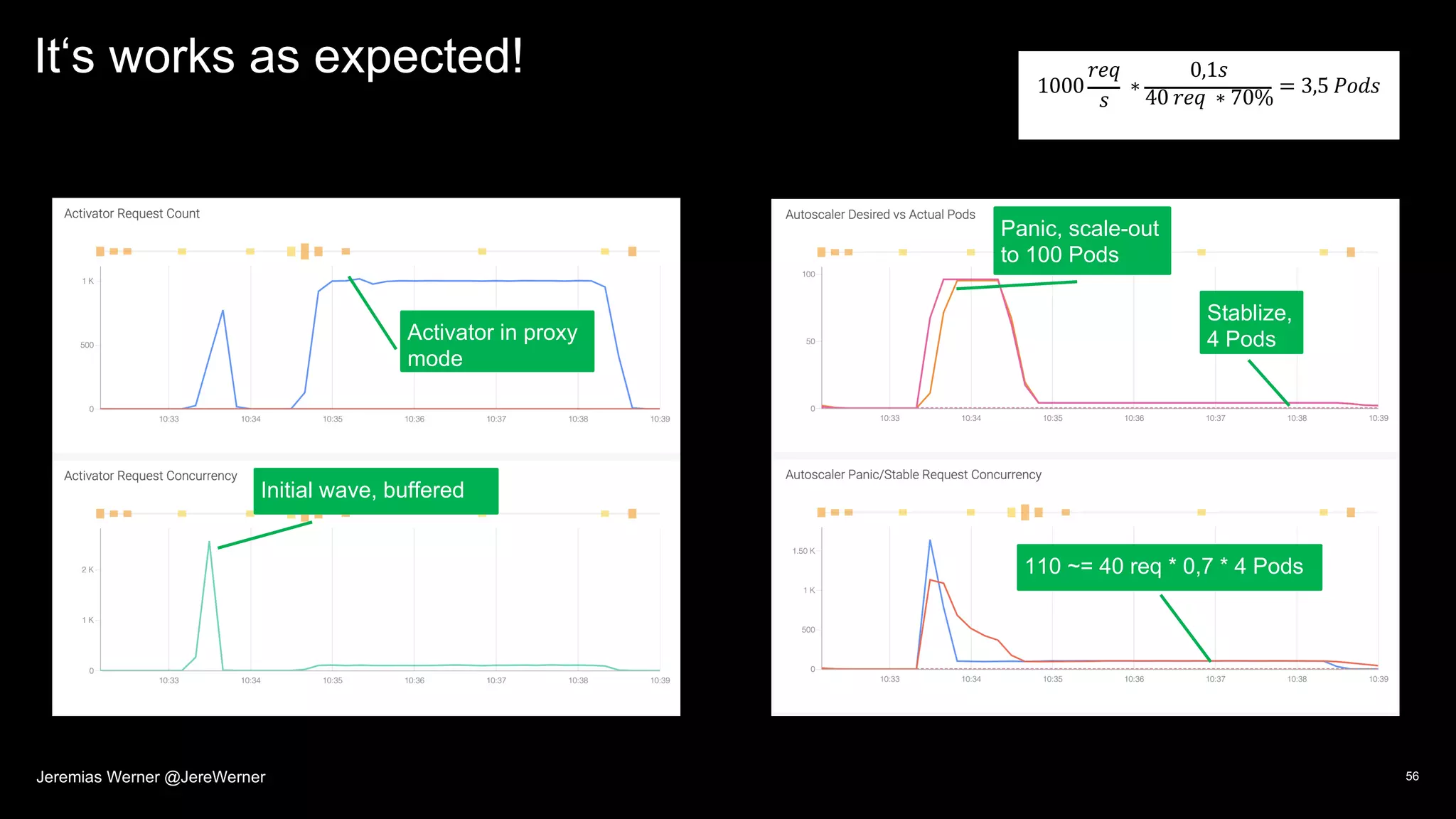 It‘s works as expected!
56
Panic, scale-out
to 100 Pods
Stablize,
4 Pods
Initial wave, buffered
110 ~= 40 req * 0,7 * 4 Pods
1000
𝑟𝑒𝑞
𝑠
∗
0,1𝑠
40 𝑟𝑒𝑞 ∗ 70%
= 3,5 𝑃𝑜𝑑𝑠
Activator in proxy
mode
Jeremias Werner @JereWerner
 