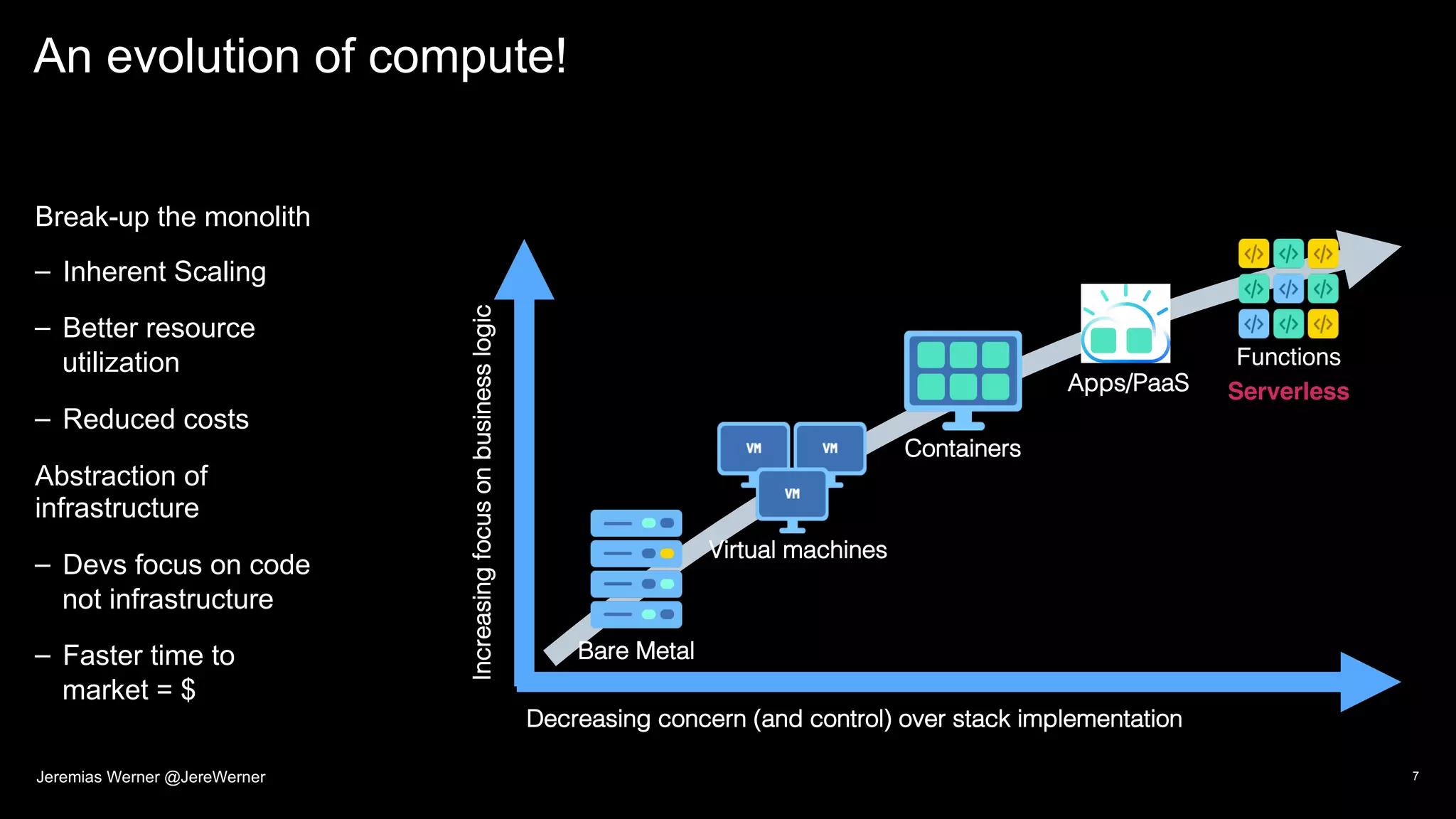 An evolution of compute!
Break-up the monolith
– Inherent Scaling
– Better resource
utilization
– Reduced costs
Abstraction of
infrastructure
– Devs focus on code
not infrastructure
– Faster time to
market = $
7
Source: If applicable, describe source origin
Increasingfocusonbusinesslogic
Decreasing concern (and control) over stack implementation
Bare Metal
Virtual machines
Functions
Serverless
Containers
Apps/PaaS
Jeremias Werner @JereWerner
 