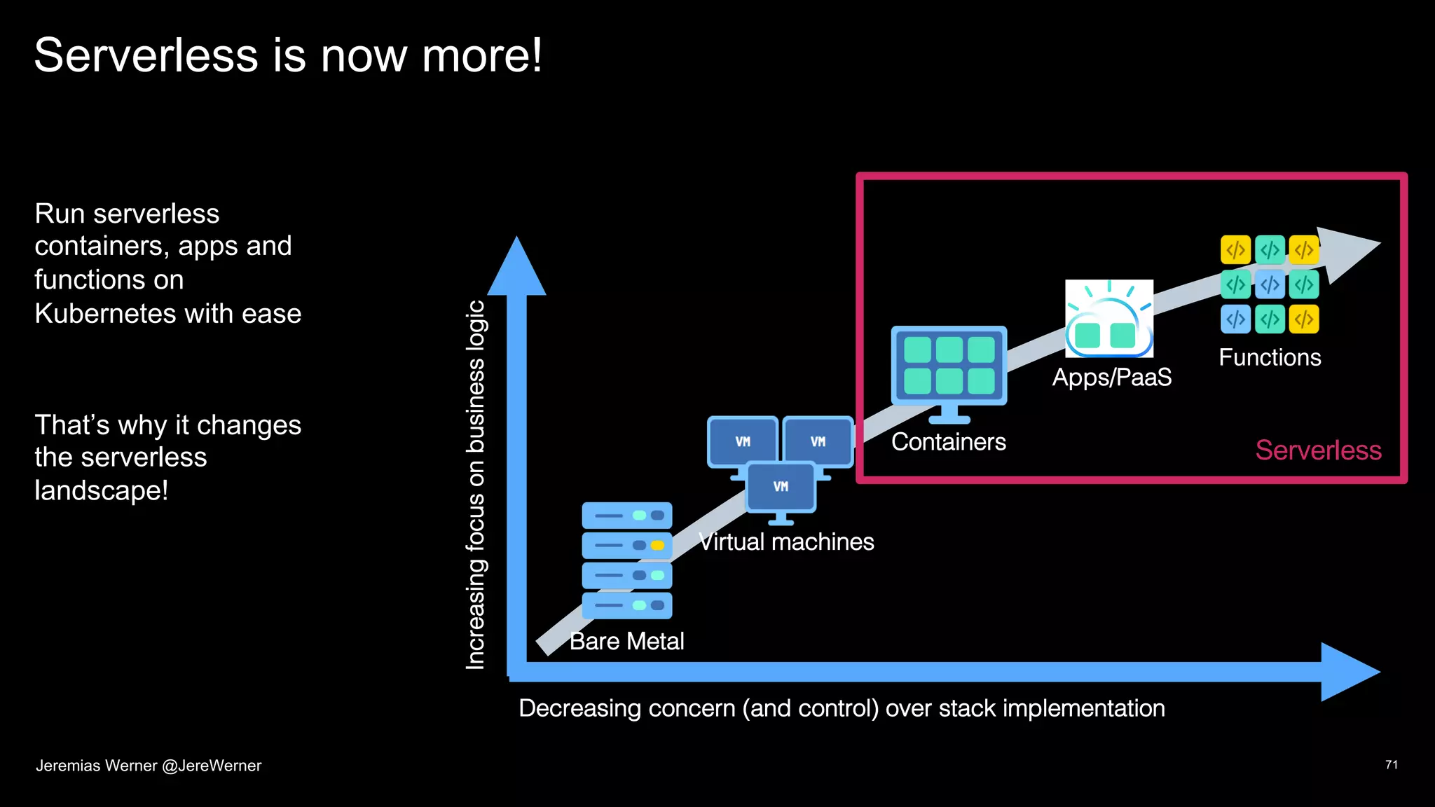 Serverless is now more!
Run serverless
containers, apps and
functions on
Kubernetes with ease
That’s why it changes
the serverless
landscape!
71
Source: If applicable, describe source origin
Increasingfocusonbusinesslogic
Decreasing concern (and control) over stack implementation
Bare Metal
Virtual machines
Functions
Containers
Apps/PaaS
Serverless
Jeremias Werner @JereWerner
 