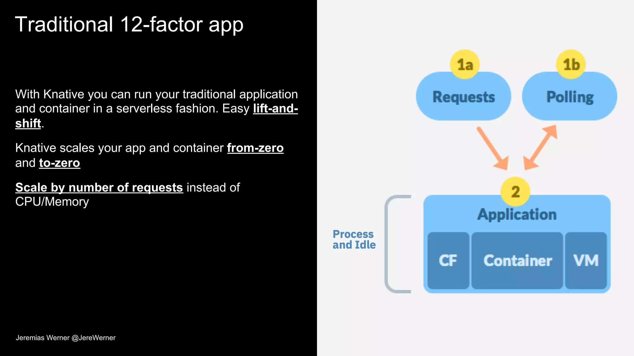 Traditional 12-factor app
With Knative you can run your traditional application
and container in a serverless fashion. Easy lift-and-
shift.
Knative scales your app and container from-zero
and to-zero
Scale by number of requests instead of
CPU/Memory
Jeremias Werner @JereWerner
 