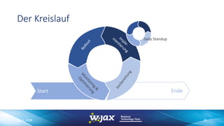 EndeStart
Der Kreislauf
Vorbereitung
Im
ple-
m
entierung
Rollout
M
onitoring&
Optim
ierung
Daily Standup
06.11.2018 28
 