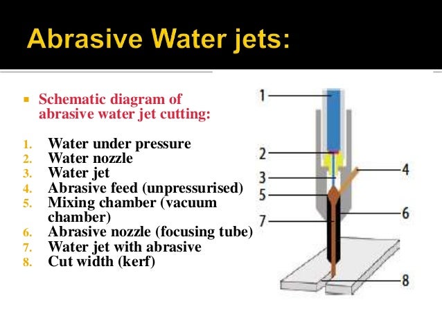 WATER JET CUTTING jet stream diagram 