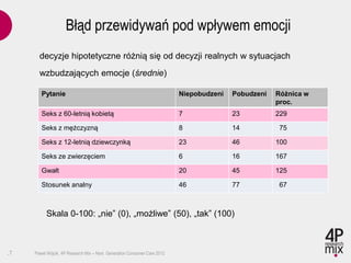 Błąd przewidywań pod wpływem emocji
       decyzje hipotetyczne różnią się od decyzji realnych w sytuacjach
       wzbudzających emocje (średnie)

        Pytanie                                                           Niepobudzeni   Pobudzeni   Różnica w
                                                                                                     proc.
        Seks z 60-letnią kobietą                                          7              23          229

        Seks z mężczyzną                                                  8              14           75

        Seks z 12-letnią dziewczynką                                      23             46          100

        Seks ze zwierzęciem                                               6              16          167

        Gwałt                                                             20             45          125

        Stosunek analny                                                   46             77           67



          Skala 0-100: „nie” (0), „możliwe” (50), „tak” (100)



.7   Paweł Wójcik, 4P Research Mix – Next Generation Consumer Care 2012
 