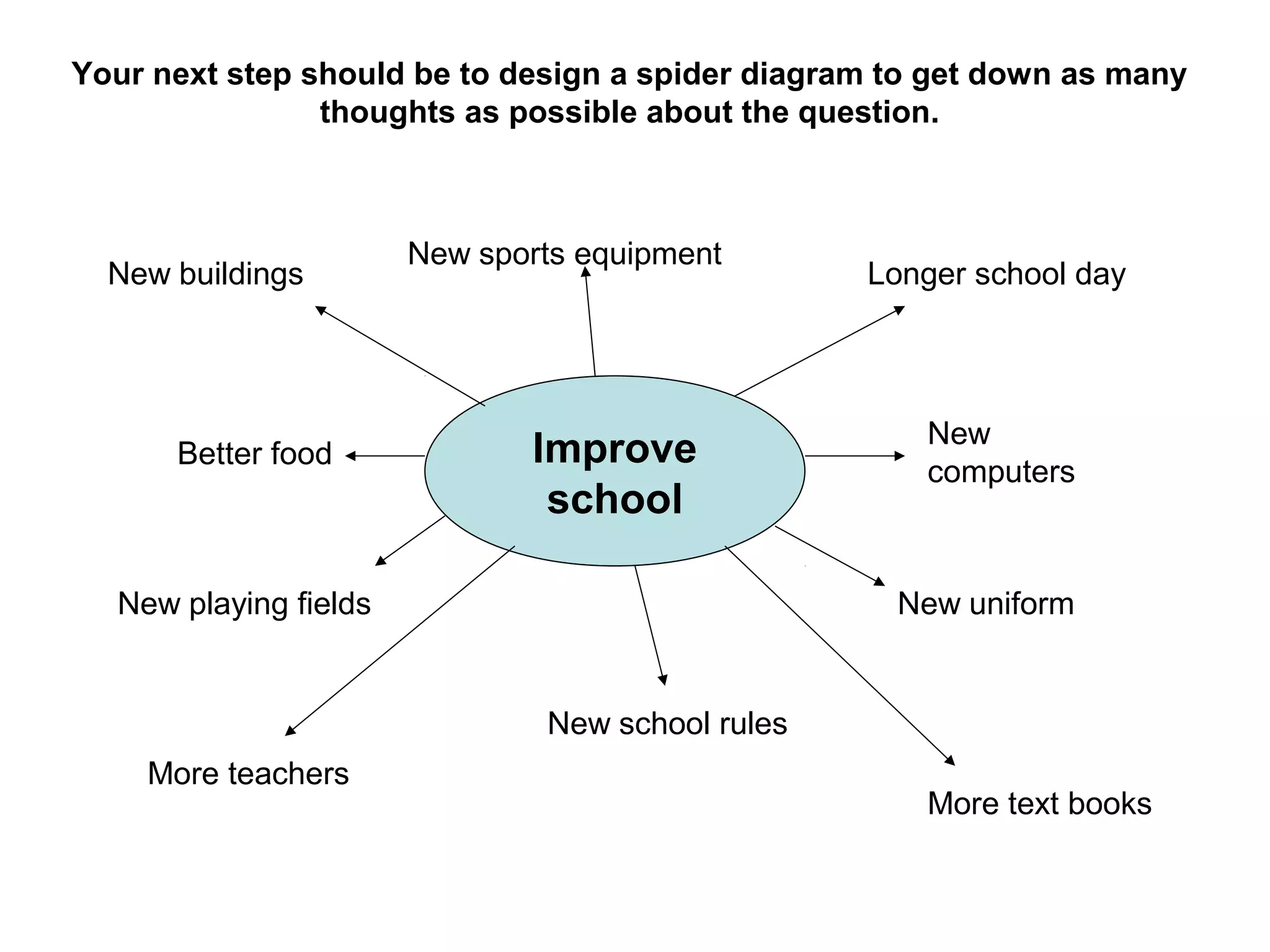 Your next step should be to design a spider diagram to get down as many
thoughts as possible about the question.
Improve
school
New
computers
New uniform
New school rules
Better food
New playing fields
New sports equipment
More teachers
Longer school dayNew buildings
More text books
 