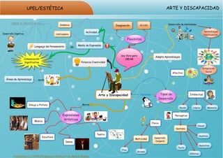 Arte y Discapacidad
ARTE Y DISCAPACIDADUPEL/ESTÉTICA
Potencia Creatividad
Medio de ExpresiónLenguaje del Pensamiento del
Desarrollo Cognitivo
Áreas de Aprendizaje ayuda
Actividad
Dinámica
Unificadora
Comunicación
Significativa
Soy libre para
CREAR
Ideas y sentimientos
Flexibiliza
Imaginación Acción
Adapta Aprendizajes
Desarrrollo de Habilidades
Aprendizajes
Significativos
Integración
Social
Tipos de
Desarrollo
Favorece
Afectivo
Intelectual
Físico
PerceptivoExpresiones
Artísticas
Dibujo y Pintura
Música
Escultura
Danza
Teatro
Motiva
Motricidad Desarrollo
Corporal
Fina
Gruesa
Sentidos
Visual
Auditivo
Gustativo
Olfativo
Tacto
MemoriaLógico
Frank Gómez C.I. 13.549.078 Educación Estética: Prof. María E. Rosales
Razón
 