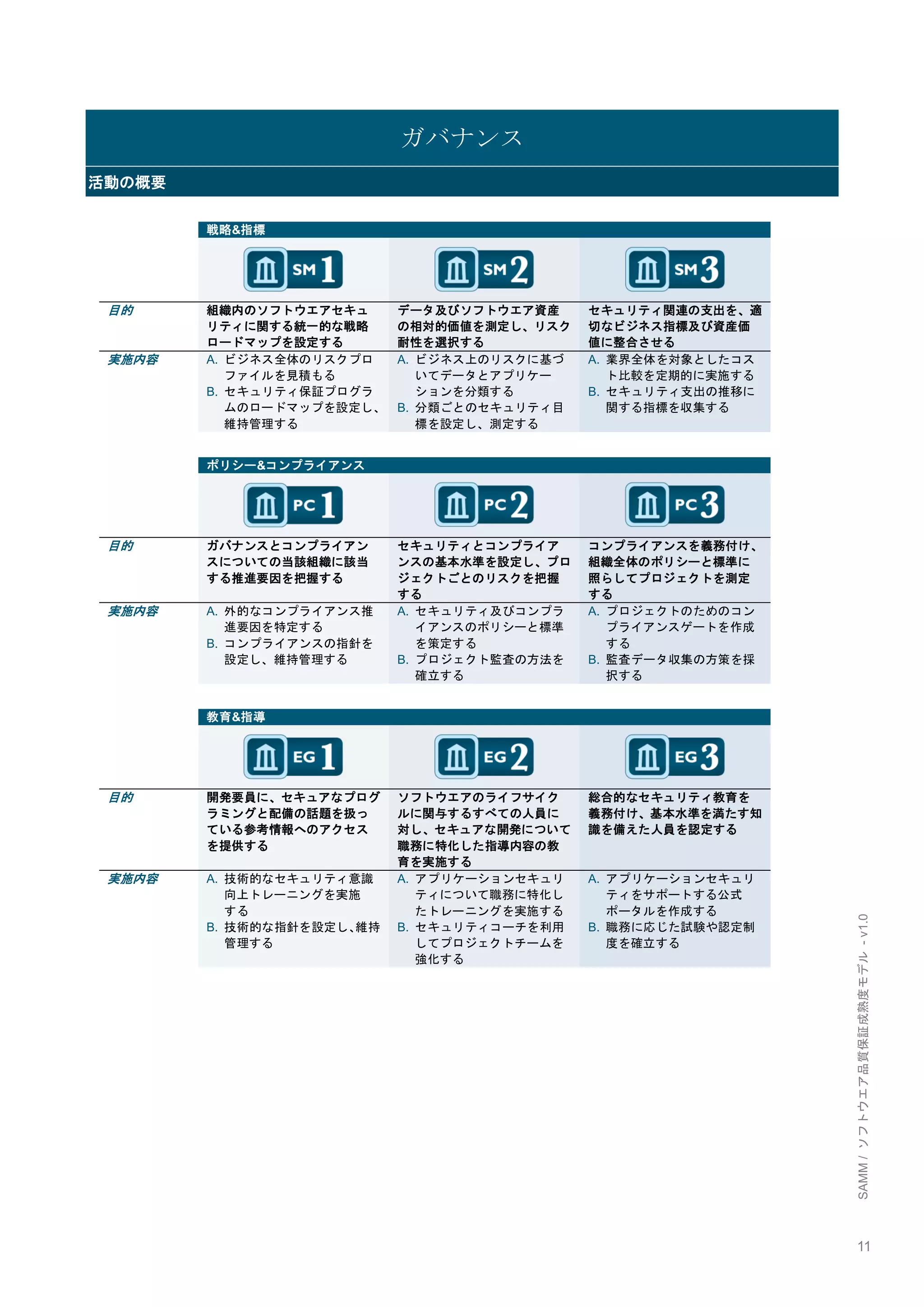 11 
SAMM / ソフトウエア品質保証成熟度モデル - v1.0 
ガバナンス 活動の概要 
戦略&指標 
目的 組織内のソフトウエアセキュ リティに関する統一的な戦略 ロードマップを設定する データ及びソフトウエア資産 の相対的価値を測定し、リスク 耐性を選択する セキュリティ関連の支出を、適 切なビジネス指標及び資産価 値に整合させる 
実施内容 A. ビジネス全体のリスクプロ ファイルを見積もる B. セキュリティ保証プログラ ムのロードマップを設定し、 維持管理する A. ビジネス上のリスクに基づ いてデータとアプリケー ションを分類する B. 分類ごとのセキュリティ目 標を設定し、測定する A. 業界全体を対象としたコス ト比較を定期的に実施する B. セキュリティ支出の推移に 関する指標を収集する 
ポリシー&コンプライアンス 
目的 ガバナンスとコンプライアン スについての当該組織に該当 する推進要因を把握する セキュリティとコンプライア ンスの基本水準を設定し、プロ ジェクトごとのリスクを把握 する コンプライアンスを義務付け、 組織全体のポリシーと標準に 照らしてプロジェクトを測定 する 
実施内容 A. 外的なコンプライアンス推 進要因を特定する B. コンプライアンスの指針を 設定し、維持管理する A. セキュリティ及びコンプラ イアンスのポリシーと標準 を策定する B. プロジェクト監査の方法を 確立する A. プロジェクトのためのコン プライアンスゲートを作成 する B. 監査データ収集の方策を採 択する 
教育&指導 
目的 開発要員に、セキュアなプログ ラミングと配備の話題を扱っ ている参考情報へのアクセス を提供する ソフトウエアのライフサイク ルに関与するすべての人員に 対し、セキュアな開発について 職務に特化した指導内容の教 育を実施する 総合的なセキュリティ教育を 義務付け、基本水準を満たす知 識を備えた人員を認定する 
実施内容 A. 技術的なセキュリティ意識 向上トレーニングを実施 する B. 技術的な指針を設定し、維持 管理する A. アプリケーションセキュリ ティについて職務に特化し たトレーニングを実施する B. セキュリティコーチを利用 してプロジェクトチームを 強化する A. アプリケーションセキュリ ティをサポートする公式 ポータルを作成する B. 職務に応じた試験や認定制 度を確立する 
 