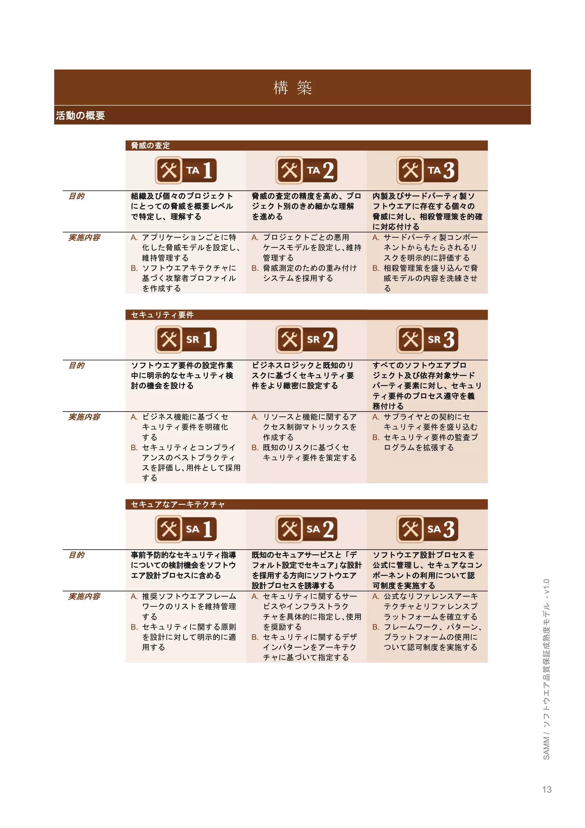 13 
SAMM / ソフトウエア品質保証成熟度モデル - v1.0 
構 築 活動の概要 
脅威の査定 
目的 組織及び個々のプロジェクト にとっての脅威を概要レベル で特定し、理解する 脅威の査定の精度を高め、プロ ジェクト別のきめ細かな理解 を進める 内製及びサードパーティ製ソ フトウエアに存在する個々の 脅威に対し、相殺管理策を的確 に対応付ける 
実施内容 A. アプリケーションごとに特 化した脅威モデルを設定し、 維持管理する B. ソフトウエアキテクチャに 基づく攻撃者プロファイル を作成する A. プロジェクトごとの悪用 ケースモデルを設定し、維持 管理する B. 脅威測定のための重み付け システムを採用する A. サードパーティ製コンポー ネントからもたらされるリ スクを明示的に評価する B. 相殺管理策を盛り込んで脅 威モデルの内容を洗練させ る 
セキュリティ要件 
目的 ソフトウエア要件の設定作業 中に明示的なセキュリティ検 討の機会を設ける ビジネスロジックと既知のリ スクに基づくセキュリティ要 件をより緻密に設定する すべてのソフトウエアプロ ジェクト及び依存対象サード パーティ要素に対し、セキュリ ティ要件のプロセス遵守を義 務付ける 
実施内容 A. ビジネス機能に基づくセ キュリティ要件を明確化 する B. セキュリティとコンプライ アンスのベストプラクティ スを評価し、用件として採用 する A. リソースと機能に関するア クセス制御マトリックスを 作成する B. 既知のリスクに基づくセ キュリティ要件を策定する A. サプライヤとの契約にセ キュリティ要件を盛り込む B. セキュリティ要件の監査プ ログラムを拡張する 
セキュアなアーキテクチャ 
目的 事前予防的なセキュリティ指導 についての検討機会をソフトウ エア設計プロセスに含める 既知のセキュアサービスと「デ フォルト設定でセキュア」な設計 を採用する方向にソフトウエア 設計プロセスを誘導する ソフトウエア設計プロセスを 公式に管理し、セキュアなコン ポーネントの利用について認 可制度を実施する 
実施内容 A. 推奨ソフトウエアフレーム ワークのリストを維持管理 する B. セキュリティに関する原則 を設計に対して明示的に適 用する A. セキュリティに関するサー ビスやインフラストラク チャを具体的に指定し、使用 を奨励する B. セキュリティに関するデザ インパターンをアーキテク チャに基づいて指定する A. 公式なリファレンスアーキ テクチャとリファレンスプ ラットフォームを確立する B. フレームワーク、パターン、 プラットフォームの使用に ついて認可制度を実施する  