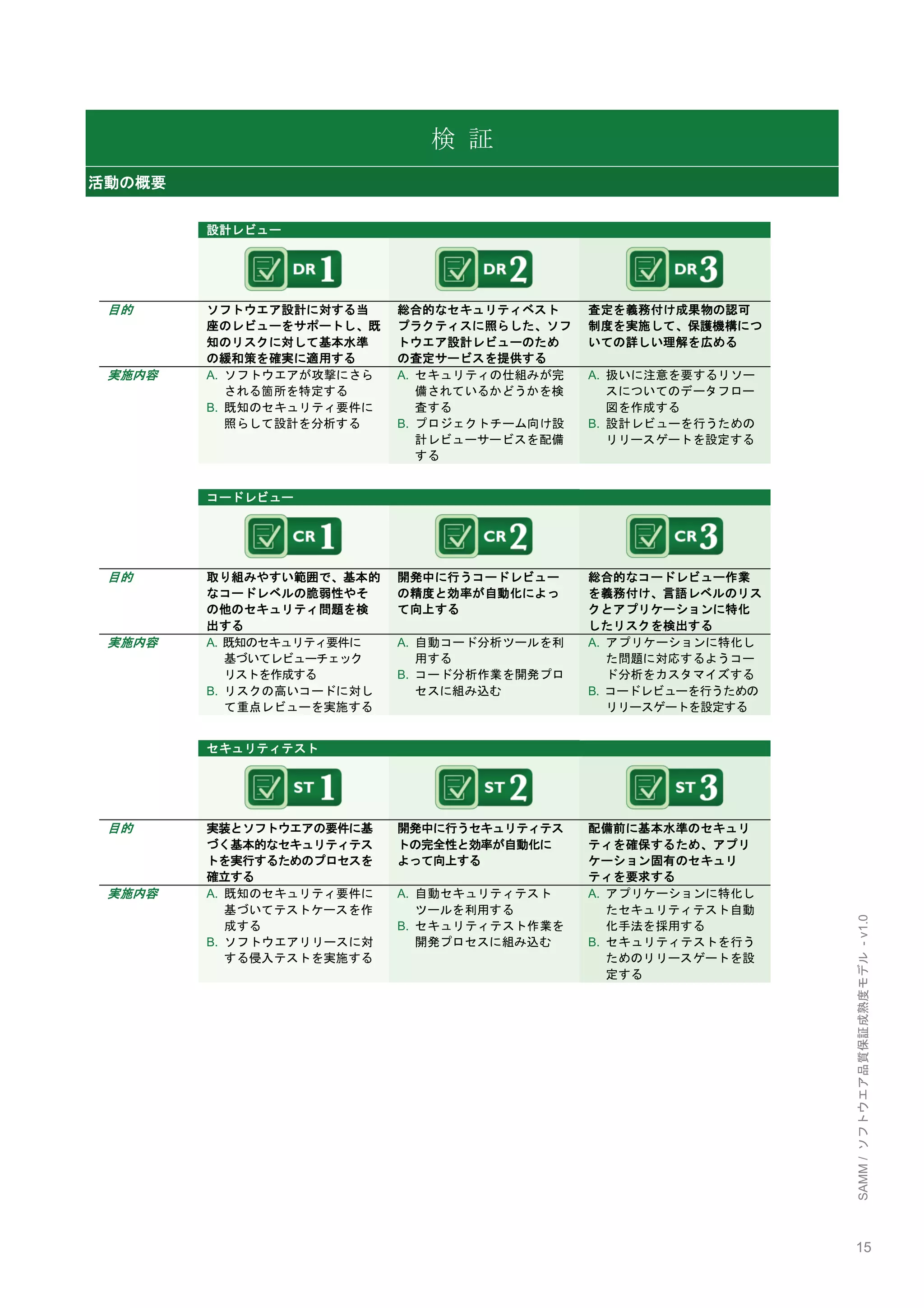 15 
SAMM / ソフトウエア品質保証成熟度モデル - v1.0 
検 証 活動の概要 
設計レビュー 
目的 ソフトウエア設計に対する当 座のレビューをサポートし、既 知のリスクに対して基本水準 の緩和策を確実に適用する 総合的なセキュリティベスト プラクティスに照らした、ソフ トウエア設計レビューのため の査定サービスを提供する 査定を義務付け成果物の認可 制度を実施して、保護機構につ いての詳しい理解を広める 
実施内容 A. ソフトウエアが攻撃にさら される箇所を特定する B. 既知のセキュリティ要件に 照らして設計を分析する A. セキュリティの仕組みが完 備されているかどうかを検 査する B. プロジェクトチーム向け設 計レビューサービスを配備 する A. 扱いに注意を要するリソー スについてのデータフロー 図を作成する B. 設計レビューを行うための リリースゲートを設定する 
コードレビュー 
目的 取り組みやすい範囲で、基本的 なコードレベルの脆弱性やそ の他のセキュリティ問題を検 出する 開発中に行うコードレビュー の精度と効率が自動化によっ て向上する 総合的なコードレビュー作業 を義務付け、言語レベルのリス クとアプリケーションに特化 したリスクを検出する 
実施内容 A. 既知のセキュリティ要件に 基づいてレビューチェック リストを作成する B. リスクの高いコードに対し て重点レビューを実施する A. 自動コード分析ツールを利 用する B. コード分析作業を開発プロ セスに組み込む A. アプリケーションに特化し た問題に対応するようコー ド分析をカスタマイズする B. コードレビューを行うための リリースゲートを設定する 
セキュリティテスト 
目的 実装とソフトウエアの要件に基 づく基本的なセキュリティテス トを実行するためのプロセスを 確立する 開発中に行うセキュリティテス トの完全性と効率が自動化に よって向上する 配備前に基本水準のセキュリ ティを確保するため、アプリ ケーション固有のセキュリ ティを要求する 
実施内容 A. 既知のセキュリティ要件に 基づいてテストケースを作 成する B. ソフトウエアリリースに対 する侵入テストを実施する A. 自動セキュリティテスト ツールを利用する B. セキュリティテスト作業を 開発プロセスに組み込む A. アプリケーションに特化し たセキュリティテスト自動 化手法を採用する B. セキュリティテストを行う ためのリリースゲートを設 定する 
 