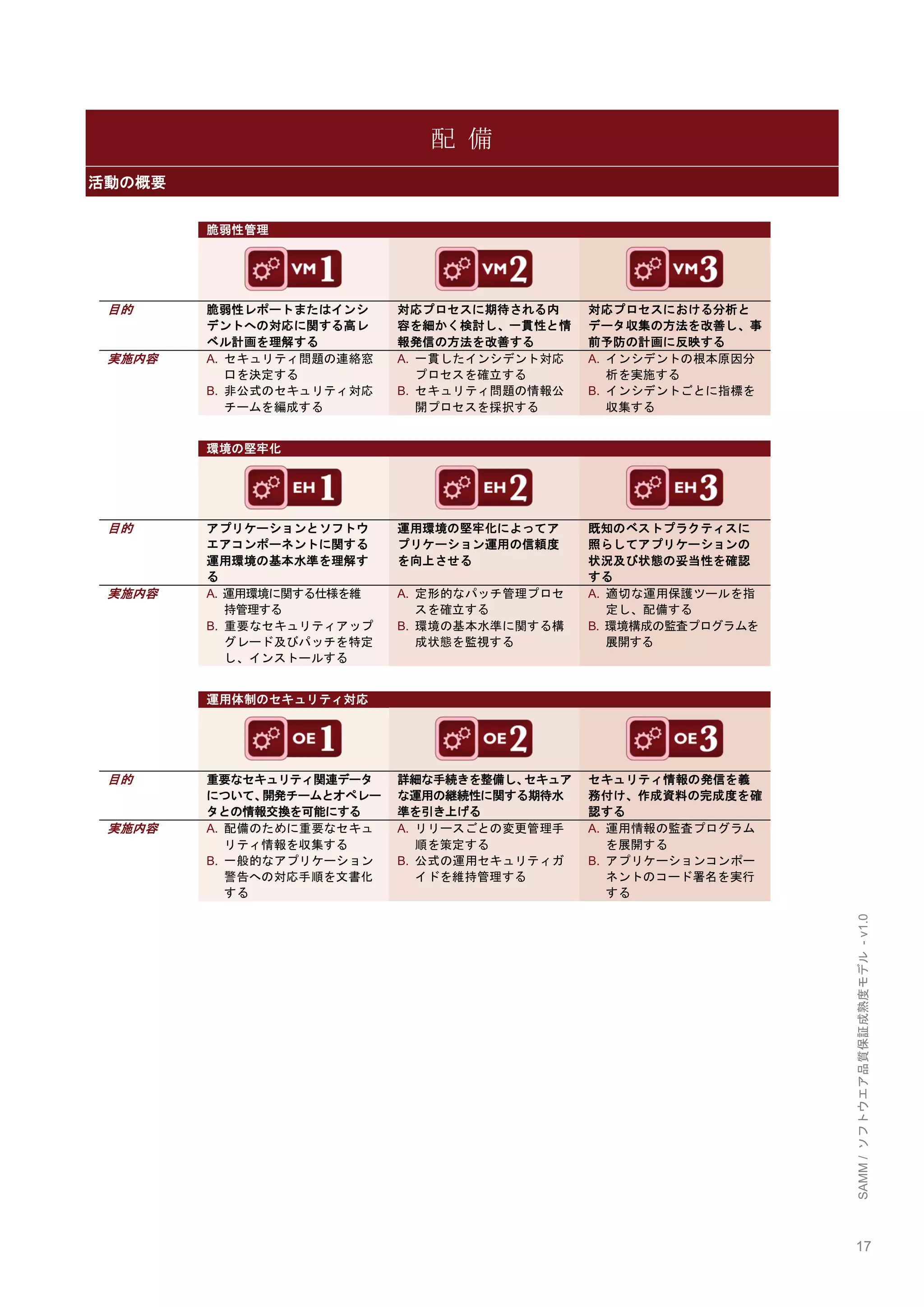 17 
SAMM / ソフトウエア品質保証成熟度モデル - v1.0 
配 備 活動の概要 
脆弱性管理 
目的 脆弱性レポートまたはインシ デントへの対応に関する高レ ベル計画を理解する 対応プロセスに期待される内 容を細かく検討し、一貫性と情 報発信の方法を改善する 対応プロセスにおける分析と データ収集の方法を改善し、事 前予防の計画に反映する 
実施内容 A. セキュリティ問題の連絡窓 口を決定する B. 非公式のセキュリティ対応 チームを編成する A. 一貫したインシデント対応 プロセスを確立する B. セキュリティ問題の情報公 開プロセスを採択する A. インシデントの根本原因分 析を実施する B. インシデントごとに指標を 収集する 
環境の堅牢化 
目的 アプリケーションとソフトウ エアコンポーネントに関する 運用環境の基本水準を理解す る 運用環境の堅牢化によってア プリケーション運用の信頼度 を向上させる 既知のベストプラクティスに 照らしてアプリケーションの 状況及び状態の妥当性を確認 する 
実施内容 A. 運用環境に関する仕様を維 持管理する B. 重要なセキュリティアップ グレード及びパッチを特定 し、インストールする A. 定形的なパッチ管理プロセ スを確立する B. 環境の基本水準に関する構 成状態を監視する A. 適切な運用保護ツールを指 定し、配備する B. 環境構成の監査プログラムを 展開する 
運用体制のセキュリティ対応 
目的 重要なセキュリティ関連データ について、開発チームとオペレー タとの情報交換を可能にする 詳細な手続きを整備し、セキュア な運用の継続性に関する期待水 準を引き上げる セキュリティ情報の発信を義 務付け、作成資料の完成度を確 認する 
実施内容 A. 配備のために重要なセキュ リティ情報を収集する B. 一般的なアプリケーション 警告への対応手順を文書化 する A. リリースごとの変更管理手 順を策定する B. 公式の運用セキュリティガ イドを維持管理する A. 運用情報の監査プログラム を展開する B. アプリケーションコンポー ネントのコード署名を実行 する 
 