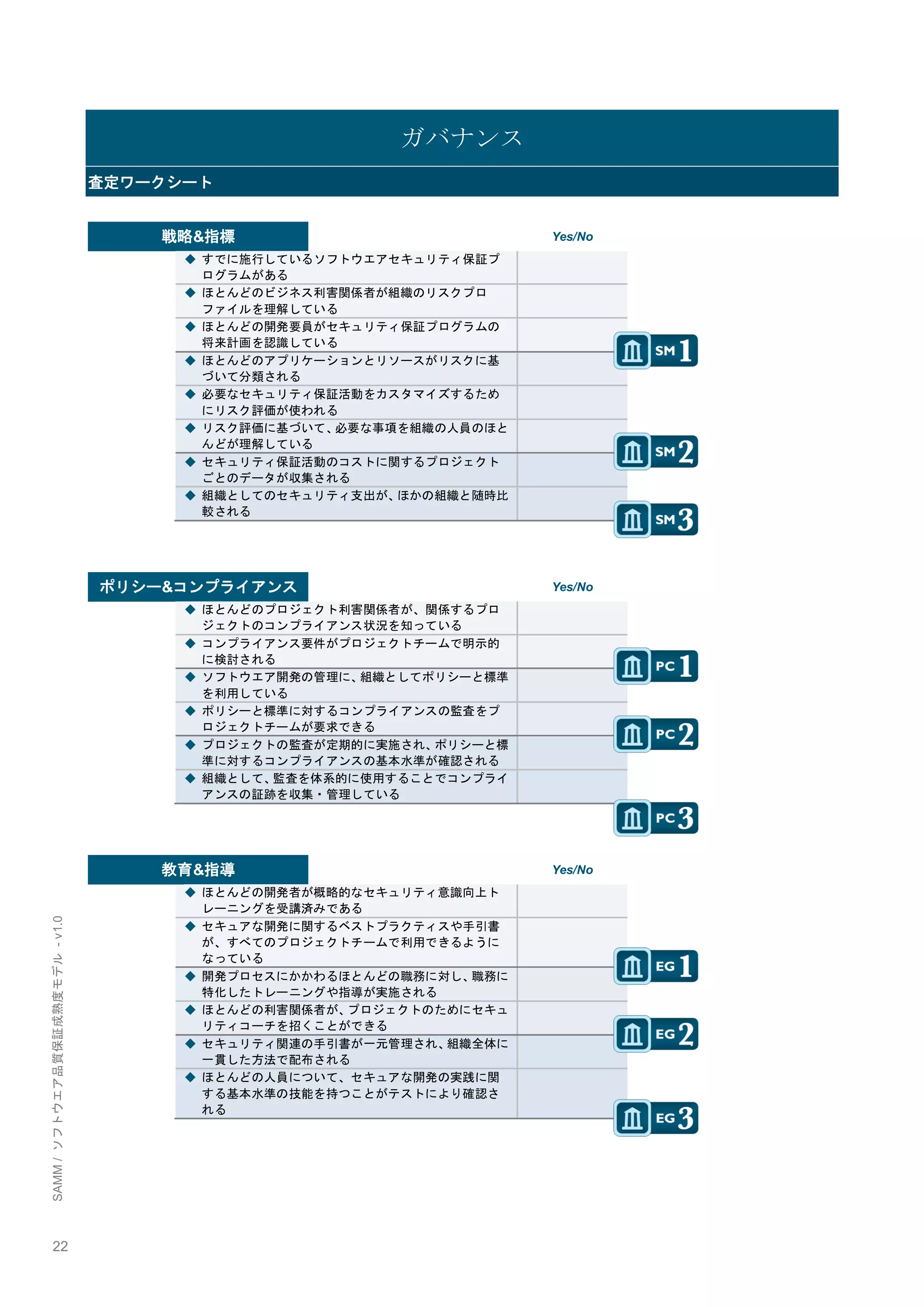 22 
SAMM / ソフトウエア品質保証成熟度モデル - v1.0 
ガバナンス 査定ワークシート 
戦略&指標 
Yes/No 
◆ すでに施行しているソフトウエアセキュリティ保証プ ログラムがある 
◆ ほとんどのビジネス利害関係者が組織のリスクプロ ファイルを理解している 
◆ ほとんどの開発要員がセキュリティ保証プログラムの 将来計画を認識している 
◆ ほとんどのアプリケーションとリソースがリスクに基 づいて分類される 
◆ 必要なセキュリティ保証活動をカスタマイズするため にリスク評価が使われる 
◆ リスク評価に基づいて、必要な事項を組織の人員のほと んどが理解している 
◆ セキュリティ保証活動のコストに関するプロジェクト ごとのデータが収集される 
◆ 組織としてのセキュリティ支出が、ほかの組織と随時比 較される 
ポリシー&コンプライアンス 
Yes/No 
◆ ほとんどのプロジェクト利害関係者が、関係するプロ ジェクトのコンプライアンス状況を知っている 
◆ コンプライアンス要件がプロジェクトチームで明示的 に検討される 
◆ ソフトウエア開発の管理に、組織としてポリシーと標準 を利用している 
◆ ポリシーと標準に対するコンプライアンスの監査をプ ロジェクトチームが要求できる 
◆ プロジェクトの監査が定期的に実施され、ポリシーと標 準に対するコンプライアンスの基本水準が確認される 
◆ 組織として、監査を体系的に使用することでコンプライ アンスの証跡を収集・管理している 
教育&指導 
Yes/No 
◆ ほとんどの開発者が概略的なセキュリティ意識向上ト レーニングを受講済みである 
◆ セキュアな開発に関するベストプラクティスや手引書 が、すべてのプロジェクトチームで利用できるように なっている 
◆ 開発プロセスにかかわるほとんどの職務に対し、職務に 特化したトレーニングや指導が実施される 
◆ ほとんどの利害関係者が、プロジェクトのためにセキュ リティコーチを招くことができる 
◆ セキュリティ関連の手引書が一元管理され、組織全体に 一貫した方法で配布される 
◆ ほとんどの人員について、セキュアな開発の実践に関 する基本水準の技能を持つことがテストにより確認さ れる 
 