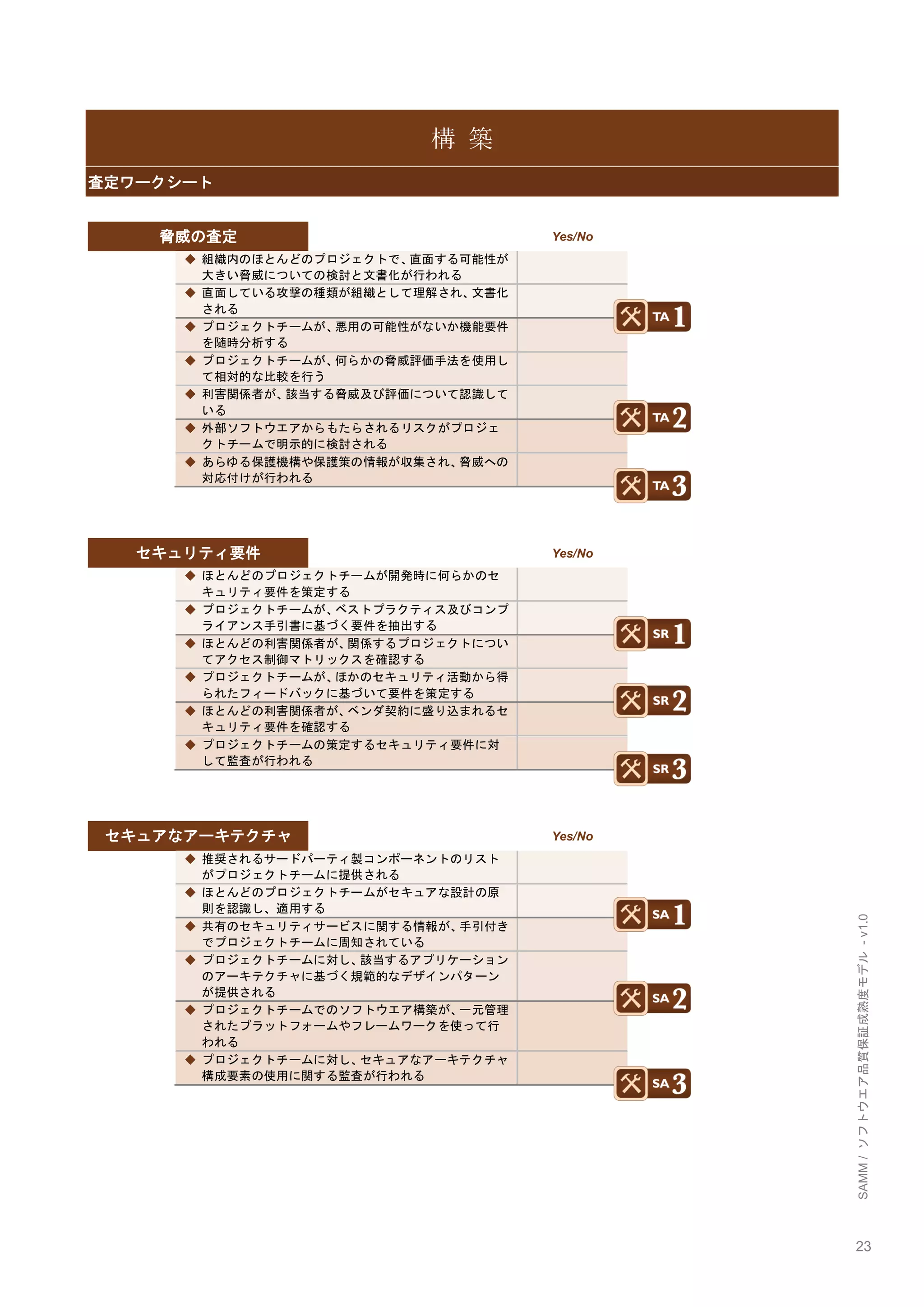 23 
SAMM / ソフトウエア品質保証成熟度モデル - v1.0 
構 築 査定ワークシート 
脅威の査定 
Yes/No 
◆ 組織内のほとんどのプロジェクトで、直面する可能性が 大きい脅威についての検討と文書化が行われる 
◆ 直面している攻撃の種類が組織として理解され、文書化 される 
◆ プロジェクトチームが、悪用の可能性がないか機能要件 を随時分析する 
◆ プロジェクトチームが、何らかの脅威評価手法を使用し て相対的な比較を行う 
◆ 利害関係者が、該当する脅威及び評価について認識して いる 
◆ 外部ソフトウエアからもたらされるリスクがプロジェ クトチームで明示的に検討される 
◆ あらゆる保護機構や保護策の情報が収集され、脅威への 対応付けが行われる 
セキュリティ要件 
Yes/No 
◆ ほとんどのプロジェクトチームが開発時に何らかのセ キュリティ要件を策定する 
◆ プロジェクトチームが、ベストプラクティス及びコンプ ライアンス手引書に基づく要件を抽出する 
◆ ほとんどの利害関係者が、関係するプロジェクトについ てアクセス制御マトリックスを確認する 
◆ プロジェクトチームが、ほかのセキュリティ活動から得 られたフィードバックに基づいて要件を策定する 
◆ ほとんどの利害関係者が、ベンダ契約に盛り込まれるセ キュリティ要件を確認する 
◆ プロジェクトチームの策定するセキュリティ要件に対 して監査が行われる 
セキュアなアーキテクチャ 
Yes/No 
◆ 推奨されるサードパーティ製コンポーネントのリスト がプロジェクトチームに提供される 
◆ ほとんどのプロジェクトチームがセキュアな設計の原 則を認識し、適用する 
◆ 共有のセキュリティサービスに関する情報が、手引付き でプロジェクトチームに周知されている 
◆ プロジェクトチームに対し、該当するアプリケーション のアーキテクチャに基づく規範的なデザインパターン が提供される 
◆ プロジェクトチームでのソフトウエア構築が、一元管理 されたプラットフォームやフレームワークを使って行 われる 
◆ プロジェクトチームに対し、セキュアなアーキテクチャ 構成要素の使用に関する監査が行われる 
 