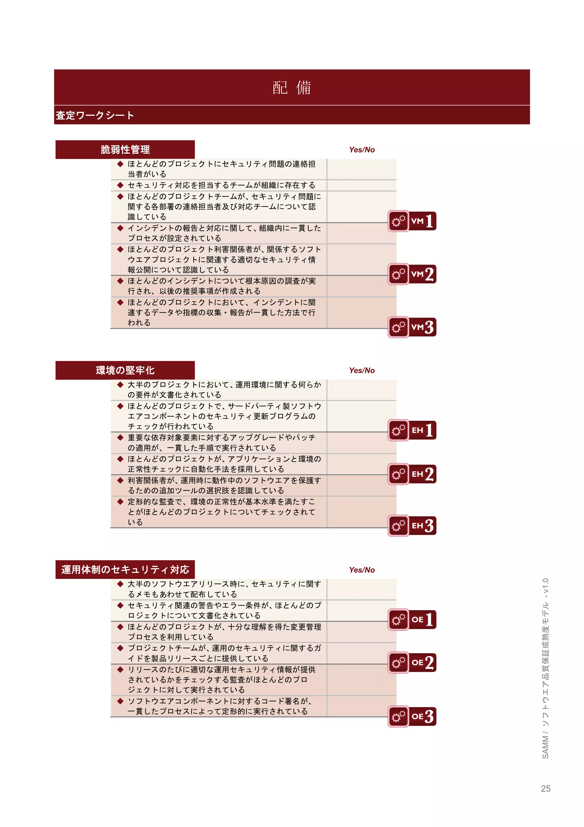 25 
SAMM / ソフトウエア品質保証成熟度モデル - v1.0 
配 備 査定ワークシート 
脆弱性管理 
Yes/No 
◆ ほとんどのプロジェクトにセキュリティ問題の連絡担 当者がいる 
◆ セキュリティ対応を担当するチームが組織に存在する 
◆ ほとんどのプロジェクトチームが、セキュリティ問題に 関する各部署の連絡担当者及び対応チームについて認 識している 
◆ インシデントの報告と対応に関して、組織内に一貫した プロセスが設定されている 
◆ ほとんどのプロジェクト利害関係者が、関係するソフト ウエアプロジェクトに関連する適切なセキュリティ情 報公開について認識している 
◆ ほとんどのインシデントについて根本原因の調査が実 行され、以後の推奨事項が作成される 
◆ ほとんどのプロジェクトにおいて、インシデントに関 連するデータや指標の収集・報告が一貫した方法で行 われる 
環境の堅牢化 
Yes/No 
◆ 大半のプロジェクトにおいて、運用環境に関する何らか の要件が文書化されている 
◆ ほとんどのプロジェクトで、サードパーティ製ソフトウ エアコンポーネントのセキュリティ更新プログラムの チェックが行われている 
◆ 重要な依存対象要素に対するアップグレードやパッチ の適用が、一貫した手順で実行されている 
◆ ほとんどのプロジェクトが、アプリケーションと環境の 正常性チェックに自動化手法を採用している 
◆ 利害関係者が、運用時に動作中のソフトウエアを保護す るための追加ツールの選択肢を認識している 
◆ 定形的な監査で、環境の正常性が基本水準を満たすこ とがほとんどのプロジェクトについてチェックされて いる 
運用体制のセキュリティ対応 
Yes/No 
◆ 大半のソフトウエアリリース時に、セキュリティに関す るメモもあわせて配布している 
◆ セキュリティ関連の警告やエラー条件が、ほとんどのプ ロジェクトについて文書化されている 
◆ ほとんどのプロジェクトが、十分な理解を得た変更管理 プロセスを利用している 
◆ プロジェクトチームが、運用のセキュリティに関するガ イドを製品リリースごとに提供している 
◆ リリースのたびに適切な運用セキュリティ情報が提供 されているかをチェックする監査がほとんどのプロ ジェクトに対して実行されている 
◆ ソフトウエアコンポーネントに対するコード署名が、 一貫したプロセスによって定形的に実行されている 
 