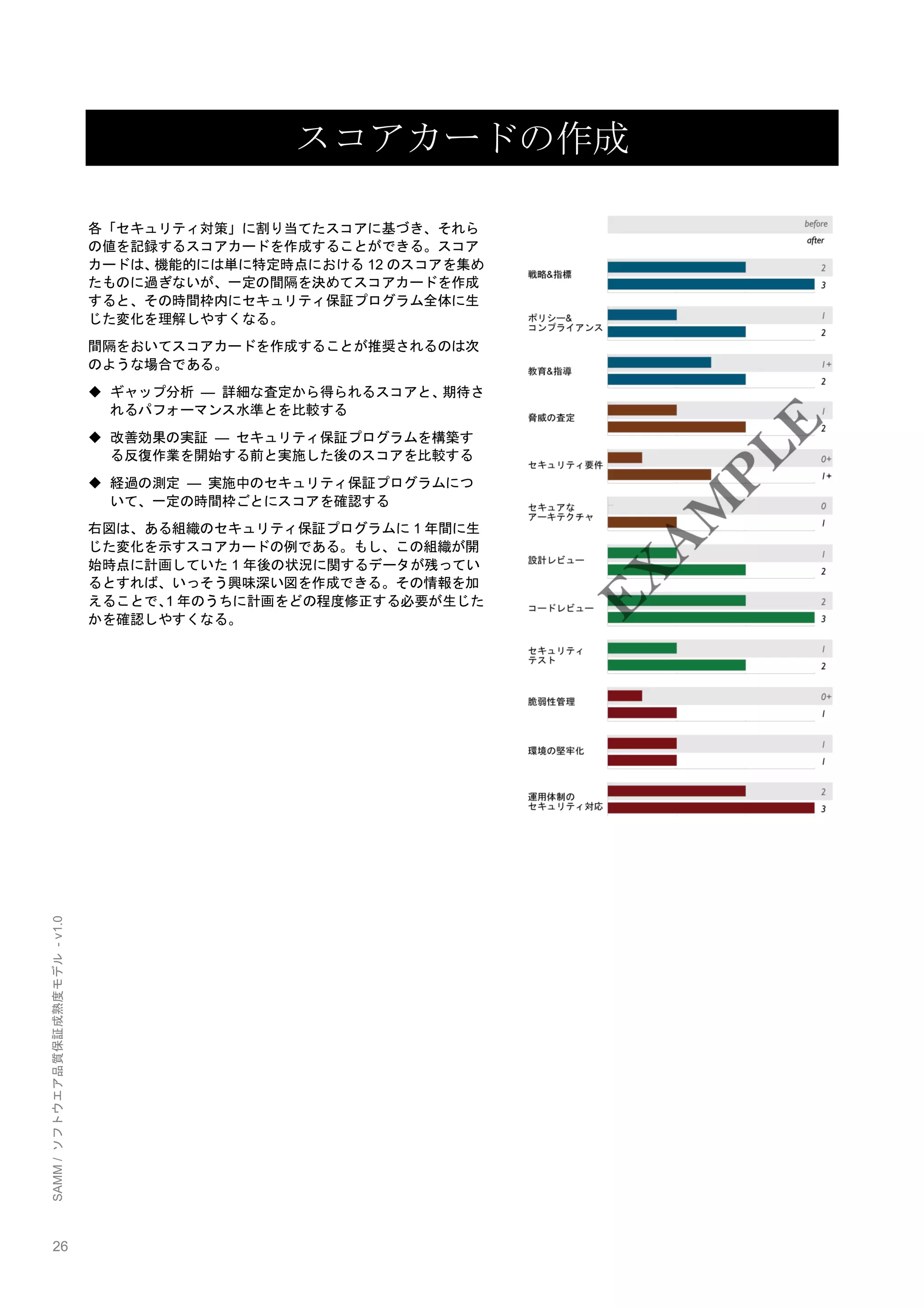 26 
SAMM / ソフトウエア品質保証成熟度モデル - v1.0 
スコアカードの作成 
各「セキュリティ対策」に割り当てたスコアに基づき、それら の値を記録するスコアカードを作成することができる。スコア カードは、機能的には単に特定時点における12のスコアを集め たものに過ぎないが、一定の間隔を決めてスコアカードを作成 すると、その時間枞内にセキュリティ保証プログラム全体に生 じた変化を理解しやすくなる。 
間隔をおいてスコアカードを作成することが推奨されるのは次 のような場合である。 
 ギャップ分析 ― 詳細な査定から得られるスコアと、期待さ れるパフォーマンス水準とを比較する 
 改善効果の実証 ― セキュリティ保証プログラムを構築す る反復作業を開始する前と実施した後のスコアを比較する 
 経過の測定 ― 実施中のセキュリティ保証プログラムにつ いて、一定の時間枞ごとにスコアを確認する 
右図は、ある組織のセキュリティ保証プログラムに1年間に生 じた変化を示すスコアカードの例である。もし、この組織が開 始時点に計画していた1年後の状況に関するデータが残ってい るとすれば、いっそう興味深い図を作成できる。その情報を加 えることで、1年のうちに計画をどの程度修正する必要が生じた かを確認しやすくなる。 
 