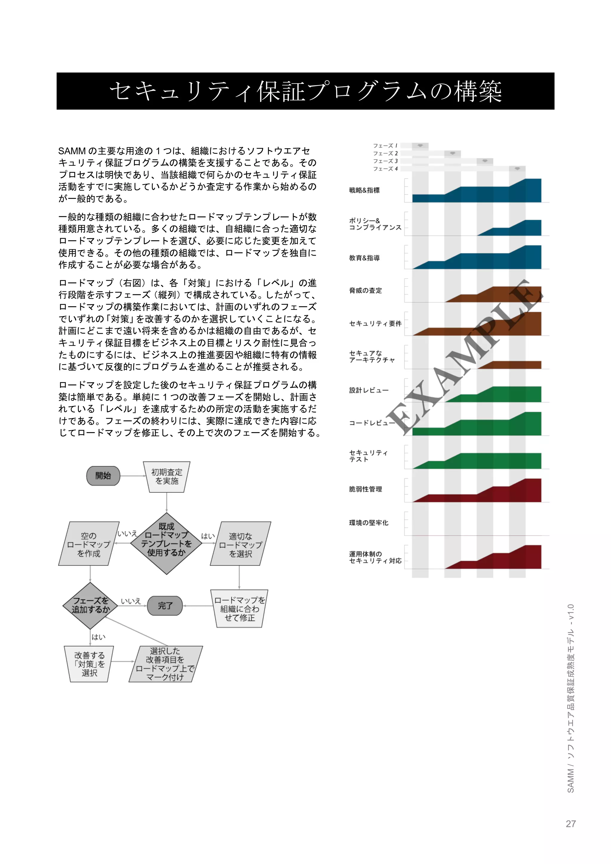 27 
SAMM / ソフトウエア品質保証成熟度モデル - v1.0 
セキュリティ保証プログラムの構築 
SAMMの主要な用途の1つは、組織におけるソフトウエアセ キュリティ保証プログラムの構築を支援することである。その プロセスは明快であり、当該組織で何らかのセキュリティ保証 活動をすでに実施しているかどうか査定する作業から始めるの が一般的である。 
一般的な種類の組織に合わせたロードマップテンプレートが数 種類用意されている。多くの組織では、自組織に合った適切な ロードマップテンプレートを選び、必要に応じた変更を加えて 使用できる。その他の種類の組織では、ロードマップを独自に 作成することが必要な場合がある。 
ロードマップ（右図）は、各「対策」における「レベル」の進 行段階を示すフェーズ（縦列）で構成されている。したがって、 ロードマップの構築作業においては、計画のいずれのフェーズ でいずれの「対策」を改善するのかを選択していくことになる。 計画にどこまで遠い将来を含めるかは組織の自由であるが、セ キュリティ保証目標をビジネス上の目標とリスク耐性に見合っ たものにするには、ビジネス上の推進要因や組織に特有の情報 に基づいて反復的にプログラムを進めることが推奨される。 
ロードマップを設定した後のセキュリティ保証プログラムの構 築は簡単である。単純に1つの改善フェーズを開始し、計画さ れている「レベル」を達成するための所定の活動を実施するだ けである。フェーズの終わりには、実際に達成できた内容に応 じてロードマップを修正し、その上で次のフェーズを開始する。 
 