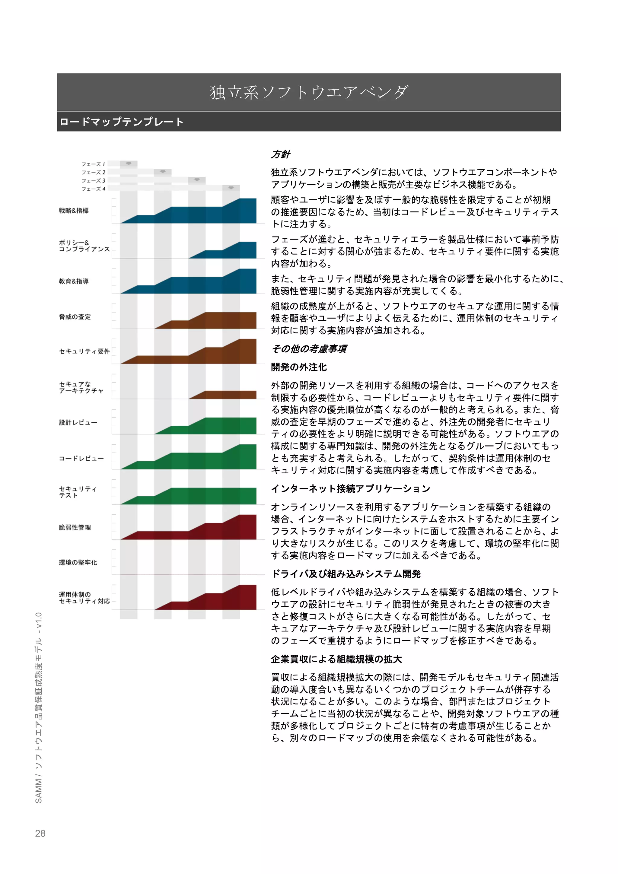 28 
SAMM / ソフトウエア品質保証成熟度モデル - v1.0 
独立系ソフトウエアベンダ ロードマップテンプレート 
方針 
独立系ソフトウエアベンダにおいては、ソフトウエアコンポーネントや アプリケーションの構築と販売が主要なビジネス機能である。 
顧客やユーザに影響を及ぼす一般的な脆弱性を限定することが初期 の推進要因になるため、当初はコードレビュー及びセキュリティテス トに注力する。 
フェーズが進むと、セキュリティエラーを製品仕様において事前予防 することに対する関心が強まるため、セキュリティ要件に関する実施 内容が加わる。 
また、セキュリティ問題が発見された場合の影響を最小化するために、 脆弱性管理に関する実施内容が充実してくる。 
組織の成熟度が上がると、ソフトウエアのセキュアな運用に関する情 報を顧客やユーザによりよく伝えるために、運用体制のセキュリティ 対応に関する実施内容が追加される。 
その他の考慮事項 
開発の外注化 
外部の開発リソースを利用する組織の場合は、コードへのアクセスを 制限する必要性から、コードレビューよりもセキュリティ要件に関す る実施内容の優先順位が高くなるのが一般的と考えられる。また、脅 威の査定を早期のフェーズで進めると、外注先の開発者にセキュリ ティの必要性をより明確に説明できる可能性がある。ソフトウエアの 構成に関する専門知識は、開発の外注先となるグループにおいてもっ とも充実すると考えられる。したがって、契約条件は運用体制のセ キュリティ対応に関する実施内容を考慮して作成すべきである。 
インターネット接続アプリケーション 
オンラインリソースを利用するアプリケーションを構築する組織の 場合、インターネットに向けたシステムをホストするために主要イン フラストラクチャがインターネットに面して設置されることから、よ り大きなリスクが生じる。このリスクを考慮して、環境の堅牢化に関 する実施内容をロードマップに加えるべきである。 
ドライバ及び組み込みシステム開発 
低レベルドライバや組み込みシステムを構築する組織の場合、ソフト ウエアの設計にセキュリティ脆弱性が発見されたときの被害の大き さと修復コストがさらに大きくなる可能性がある。したがって、セ キュアなアーキテクチャ及び設計レビューに関する実施内容を早期 のフェーズで重視するようにロードマップを修正すべきである。 
企業買収による組織規模の拡大 
買収による組織規模拡大の際には、開発モデルもセキュリティ関連活 動の導入度合いも異なるいくつかのプロジェクトチームが併存する 状況になることが多い。このような場合、部門またはプロジェクト チームごとに当初の状況が異なることや、開発対象ソフトウエアの種 類が多様化してプロジェクトごとに特有の考慮事項が生じることか ら、別々のロードマップの使用を余儀なくされる可能性がある。 
 