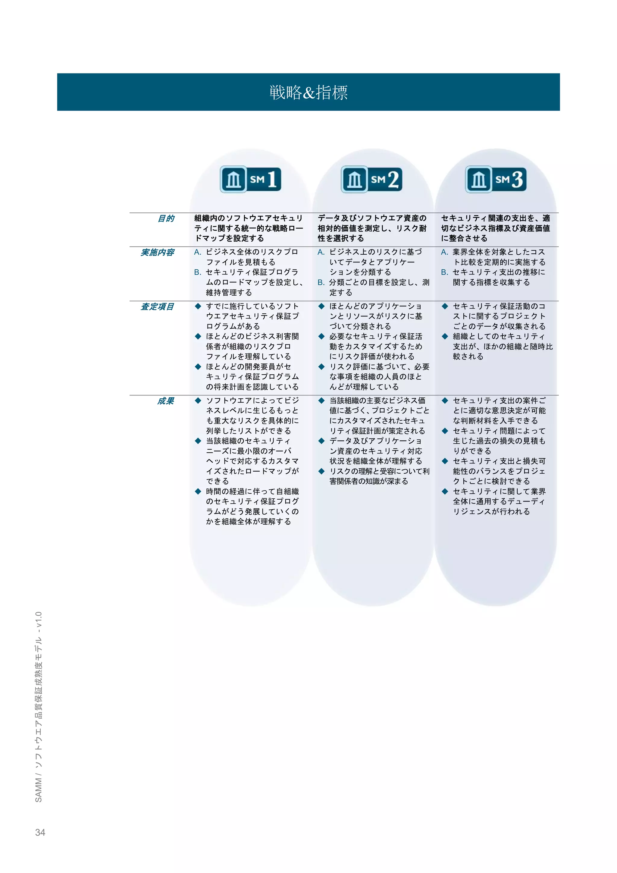 34 
SAMM / ソフトウエア品質保証成熟度モデル - v1.0 
戦略&指標 
目的 
組織内のソフトウエアセキュリ ティに関する統一的な戦略ロー ドマップを設定する 
データ及びソフトウエア資産の 相対的価値を測定し、リスク耐 性を選択する 
セキュリティ関連の支出を、適 切なビジネス指標及び資産価値 に整合させる 
実施内容 
A. ビジネス全体のリスクプロ ファイルを見積もる 
B. セキュリティ保証プログラ ムのロードマップを設定し、 維持管理する 
A. ビジネス上のリスクに基づ いてデータとアプリケー ションを分類する 
B. 分類ごとの目標を設定し、測 定する 
A. 業界全体を対象としたコス ト比較を定期的に実施する 
B. セキュリティ支出の推移に 関する指標を収集する 
査定項目 
◆ すでに施行しているソフト ウエアセキュリティ保証プ ログラムがある 
◆ ほとんどのビジネス利害関 係者が組織のリスクプロ ファイルを理解している 
◆ ほとんどの開発要員がセ キュリティ保証プログラム の将来計画を認識している 
◆ ほとんどのアプリケーショ ンとリソースがリスクに基 づいて分類される 
◆ 必要なセキュリティ保証活 動をカスタマイズするため にリスク評価が使われる 
◆ リスク評価に基づいて、必要 な事項を組織の人員のほと んどが理解している 
◆ セキュリティ保証活動のコ ストに関するプロジェクト ごとのデータが収集される 
◆ 組織としてのセキュリティ 支出が、ほかの組織と随時比 較される 
成果 
◆ ソフトウエアによってビジ ネスレベルに生じるもっと も重大なリスクを具体的に 列挙したリストができる 
◆ 当該組織のセキュリティ ニーズに最小限のオーバ ヘッドで対応するカスタマ イズされたロードマップが できる 
◆ 時間の経過に伴って自組織 のセキュリティ保証プログ ラムがどう発展していくの かを組織全体が理解する 
◆ 当該組織の主要なビジネス価 値に基づく、プロジェクトごと にカスタマイズされたセキュ リティ保証計画が策定される 
◆ データ及びアプリケーショ ン資産のセキュリティ対応 状況を組織全体が理解する 
◆ リスクの理解と受容について利 害関係者の知識が深まる 
◆ セキュリティ支出の案件ご とに適切な意思決定が可能 な判断材料を入手できる 
◆ セキュリティ問題によって 生じた過去の損失の見積も りができる 
◆ セキュリティ支出と損失可 能性のバランスをプロジェ クトごとに検討できる 
◆ セキュリティに関して業界 全体に通用するデューディ リジェンスが行われる 
 