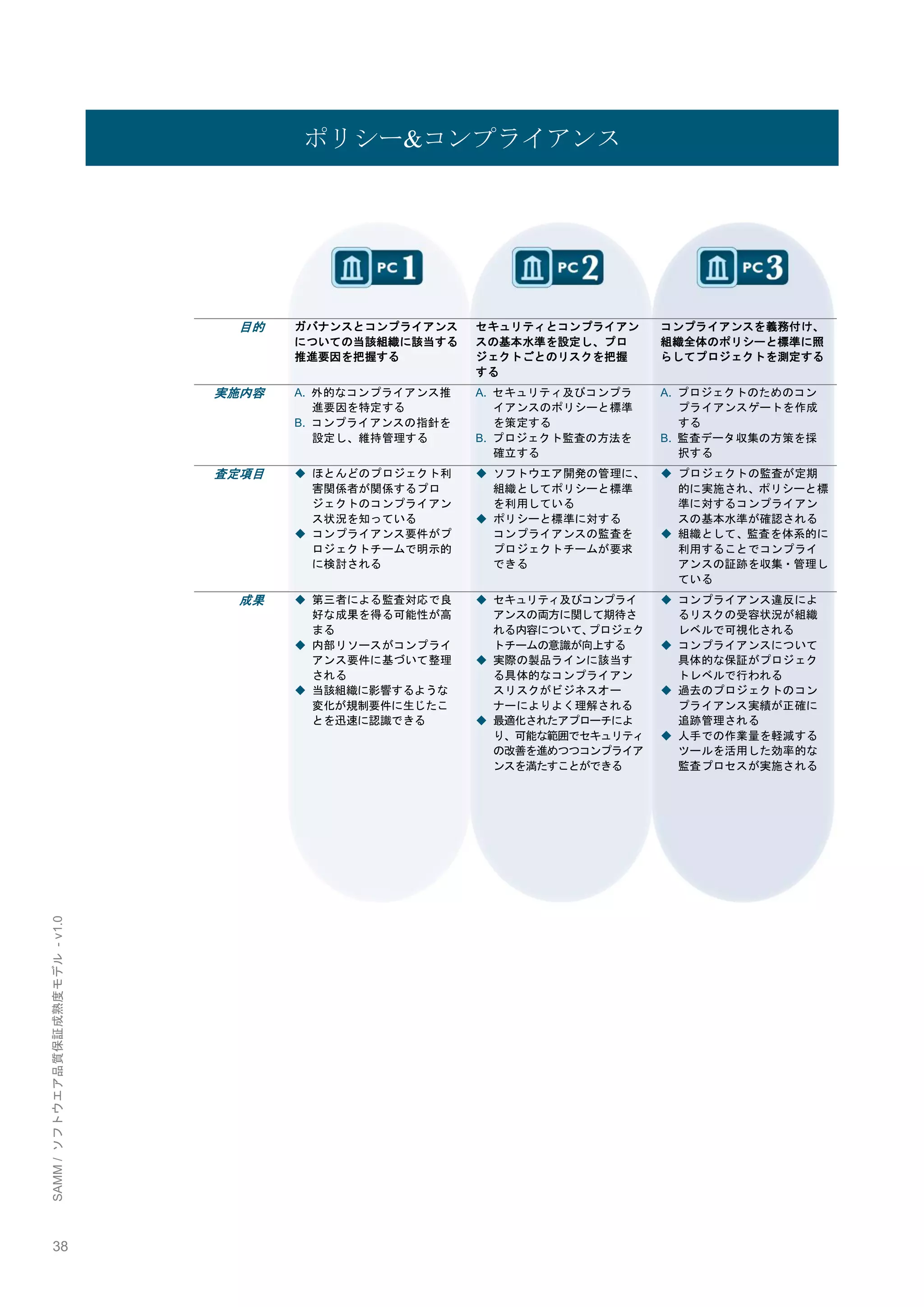 38 
SAMM / ソフトウエア品質保証成熟度モデル - v1.0 
ポリシー&コンプライアンス 
目的 
ガバナンスとコンプライアンス についての当該組織に該当する 推進要因を把握する 
セキュリティとコンプライアン スの基本水準を設定し、プロ ジェクトごとのリスクを把握 する 
コンプライアンスを義務付け、 組織全体のポリシーと標準に照 らしてプロジェクトを測定する 
実施内容 
A. 外的なコンプライアンス推 進要因を特定する 
B. コンプライアンスの指針を 設定し、維持管理する 
A. セキュリティ及びコンプラ イアンスのポリシーと標準 を策定する 
B. プロジェクト監査の方法を 確立する 
A. プロジェクトのためのコン プライアンスゲートを作成 する 
B. 監査データ収集の方策を採 択する 
査定項目 
◆ ほとんどのプロジェクト利 害関係者が関係するプロ ジェクトのコンプライアン ス状況を知っている 
◆ コンプライアンス要件がプ ロジェクトチームで明示的 に検討される 
◆ ソフトウエア開発の管理に、 組織としてポリシーと標準 を利用している 
◆ ポリシーと標準に対する コンプライアンスの監査を プロジェクトチームが要求 できる 
◆ プロジェクトの監査が定期 的に実施され、ポリシーと標 準に対するコンプライアン スの基本水準が確認される 
◆ 組織として、監査を体系的に 利用することでコンプライ アンスの証跡を収集・管理し ている 
成果 
◆ 第三者による監査対応で良 好な成果を得る可能性が高 まる 
◆ 内部リソースがコンプライ アンス要件に基づいて整理 される 
◆ 当該組織に影響するような 変化が規制要件に生じたこ とを迅速に認識できる 
◆ セキュリティ及びコンプライ アンスの両方に関して期待さ れる内容について、プロジェク トチームの意識が向上する 
◆ 実際の製品ラインに該当す る具体的なコンプライアン スリスクがビジネスオー ナーによりよく理解される 
◆ 最適化されたアプローチによ り、可能な範囲でセキュリティ の改善を進めつつコンプライア ンスを満たすことができる 
◆ コンプライアンス違反によ るリスクの受容状況が組織 レベルで可視化される 
◆ コンプライアンスについて 具体的な保証がプロジェク トレベルで行われる 
◆ 過去のプロジェクトのコン プライアンス実績が正確に 追跡管理される 
◆ 人手での作業量を軽減する ツールを活用した効率的な 監査プロセスが実施される 
 