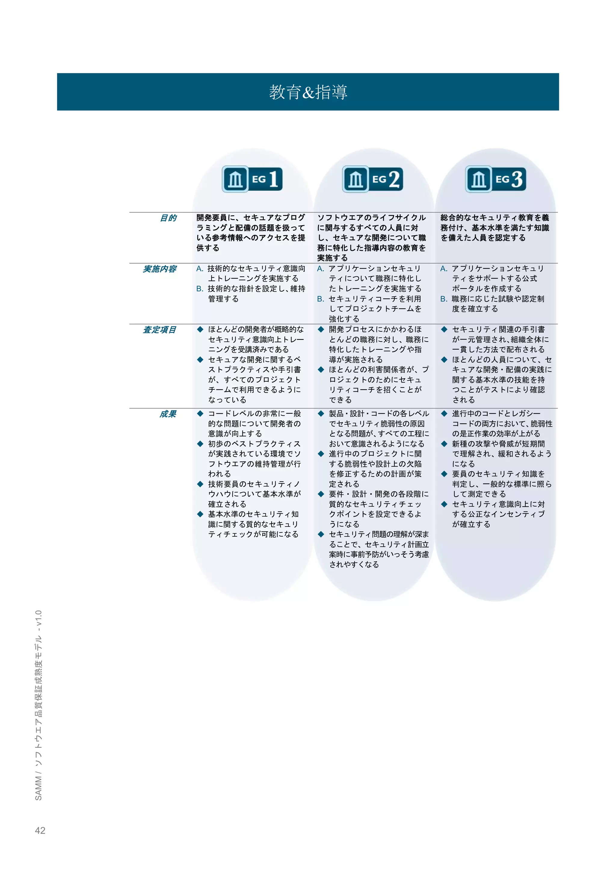42 
SAMM / ソフトウエア品質保証成熟度モデル - v1.0 
教育&指導 
目的 
開発要員に、セキュアなプログ ラミングと配備の話題を扱って いる参考情報へのアクセスを提 供する 
ソフトウエアのライフサイクル に関与するすべての人員に対 し、セキュアな開発について職 務に特化した指導内容の教育を 実施する 
総合的なセキュリティ教育を義 務付け、基本水準を満たす知識 を備えた人員を認定する 
実施内容 
A. 技術的なセキュリティ意識向 上トレーニングを実施する 
B. 技術的な指針を設定し、維持 管理する 
A. アプリケーションセキュリ ティについて職務に特化し たトレーニングを実施する 
B. セキュリティコーチを利用 してプロジェクトチームを 強化する 
A. アプリケーションセキュリ ティをサポートする公式 ポータルを作成する 
B. 職務に応じた試験や認定制 度を確立する 
査定項目 
◆ ほとんどの開発者が概略的な セキュリティ意識向上トレー ニングを受講済みである 
◆ セキュアな開発に関するベ ストプラクティスや手引書 が、すべてのプロジェクト チームで利用できるように なっている 
◆ 開発プロセスにかかわるほ とんどの職務に対し、職務に 特化したトレーニングや指 導が実施される 
◆ ほとんどの利害関係者が、プ ロジェクトのためにセキュ リティコーチを招くことが できる 
◆ セキュリティ関連の手引書 が一元管理され、組織全体に 一貫した方法で配布される 
◆ ほとんどの人員について、セ キュアな開発・配備の実践に 関する基本水準の技能を持 つことがテストにより確認 される 
成果 
◆ コードレベルの非常に一般 的な問題について開発者の 意識が向上する 
◆ 初歩のベストプラクティス が実践されている環境でソ フトウエアの維持管理が行 われる 
◆ 技術要員のセキュリティノ ウハウについて基本水準が 確立される 
◆ 基本水準のセキュリティ知 識に関する質的なセキュリ ティチェックが可能になる 
◆ 製品・設計・コードの各レベル でセキュリティ脆弱性の原因 となる問題が、すべての工程に おいて意識されるようになる 
◆ 進行中のプロジェクトに関 する脆弱性や設計上の欠陥 を修正するための計画が策 定される 
◆ 要件・設計・開発の各段階に 質的なセキュリティチェッ クポイントを設定できるよ うになる 
◆ セキュリティ問題の理解が深ま ることで、セキュリティ計画立 案時に事前予防がいっそう考慮 されやすくなる 
◆ 進行中のコードとレガシー コードの両方において、脆弱性 の是正作業の効率が上がる 
◆ 新種の攻撃や脅威が短期間 で理解され、緩和されるよう になる 
◆ 要員のセキュリティ知識を 判定し、一般的な標準に照ら して測定できる 
◆ セキュリティ意識向上に対 する公正なインセンティブ が確立する 
 