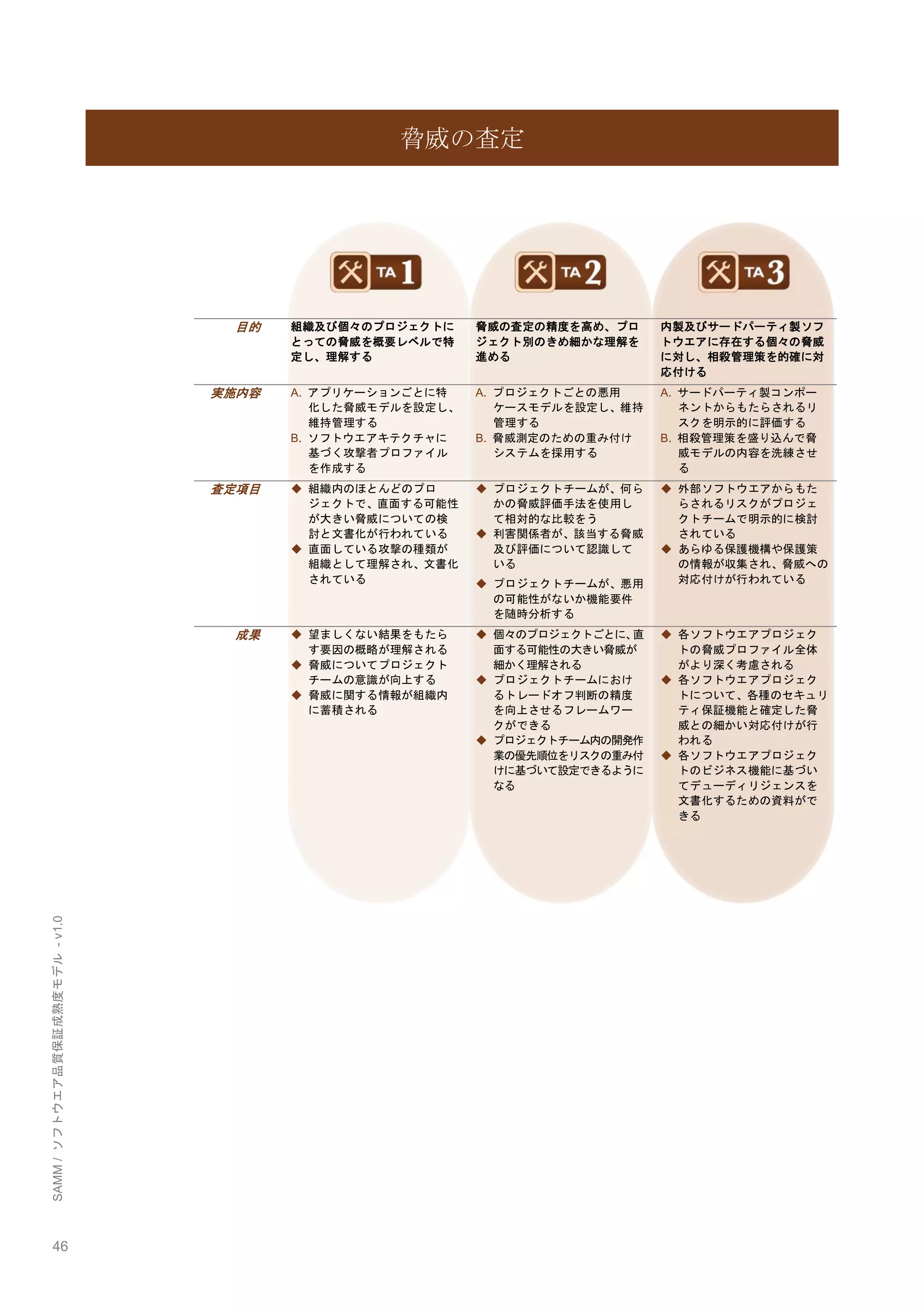 46 
SAMM / ソフトウエア品質保証成熟度モデル - v1.0 
脅威の査定 
目的 
組織及び個々のプロジェクトに とっての脅威を概要レベルで特 定し、理解する 
脅威の査定の精度を高め、プロ ジェクト別のきめ細かな理解を 進める 
内製及びサードパーティ製ソフ トウエアに存在する個々の脅威 に対し、相殺管理策を的確に対 応付ける 
実施内容 
A. アプリケーションごとに特 化した脅威モデルを設定し、 維持管理する 
B. ソフトウエアキテクチャに 基づく攻撃者プロファイル を作成する 
A. プロジェクトごとの悪用 ケースモデルを設定し、維持 管理する 
B. 脅威測定のための重み付け システムを採用する 
A. サードパーティ製コンポー ネントからもたらされるリ スクを明示的に評価する 
B. 相殺管理策を盛り込んで脅 威モデルの内容を洗練させ る 
査定項目 
◆ 組織内のほとんどのプロ ジェクトで、直面する可能性 が大きい脅威についての検 討と文書化が行われている 
◆ 直面している攻撃の種類が 組織として理解され、文書化 されている 
◆ プロジェクトチームが、何ら かの脅威評価手法を使用し て相対的な比較をう 
◆ 利害関係者が、該当する脅威 及び評価について認識して いる 
◆ プロジェクトチームが、悪用 の可能性がないか機能要件 を随時分析する 
◆ 外部ソフトウエアからもた らされるリスクがプロジェ クトチームで明示的に検討 されている 
◆ あらゆる保護機構や保護策 の情報が収集され、脅威への 対応付けが行われている 
成果 
◆ 望ましくない結果をもたら す要因の概略が理解される 
◆ 脅威についてプロジェクト チームの意識が向上する 
◆ 脅威に関する情報が組織内 に蓄積される 
◆ 個々のプロジェクトごとに、直 面する可能性の大きい脅威が 細かく理解される 
◆ プロジェクトチームにおけ るトレードオフ判断の精度 を向上させるフレームワー クができる 
◆ プロジェクトチーム内の開発作 業の優先順位をリスクの重み付 けに基づいて設定できるように なる 
◆ 各ソフトウエアプロジェク トの脅威プロファイル全体 がより深く考慮される 
◆ 各ソフトウエアプロジェク トについて、各種のセキュリ ティ保証機能と確定した脅 威との細かい対応付けが行 われる 
◆ 各ソフトウエアプロジェク トのビジネス機能に基づい てデューディリジェンスを 文書化するための資料がで きる 
 