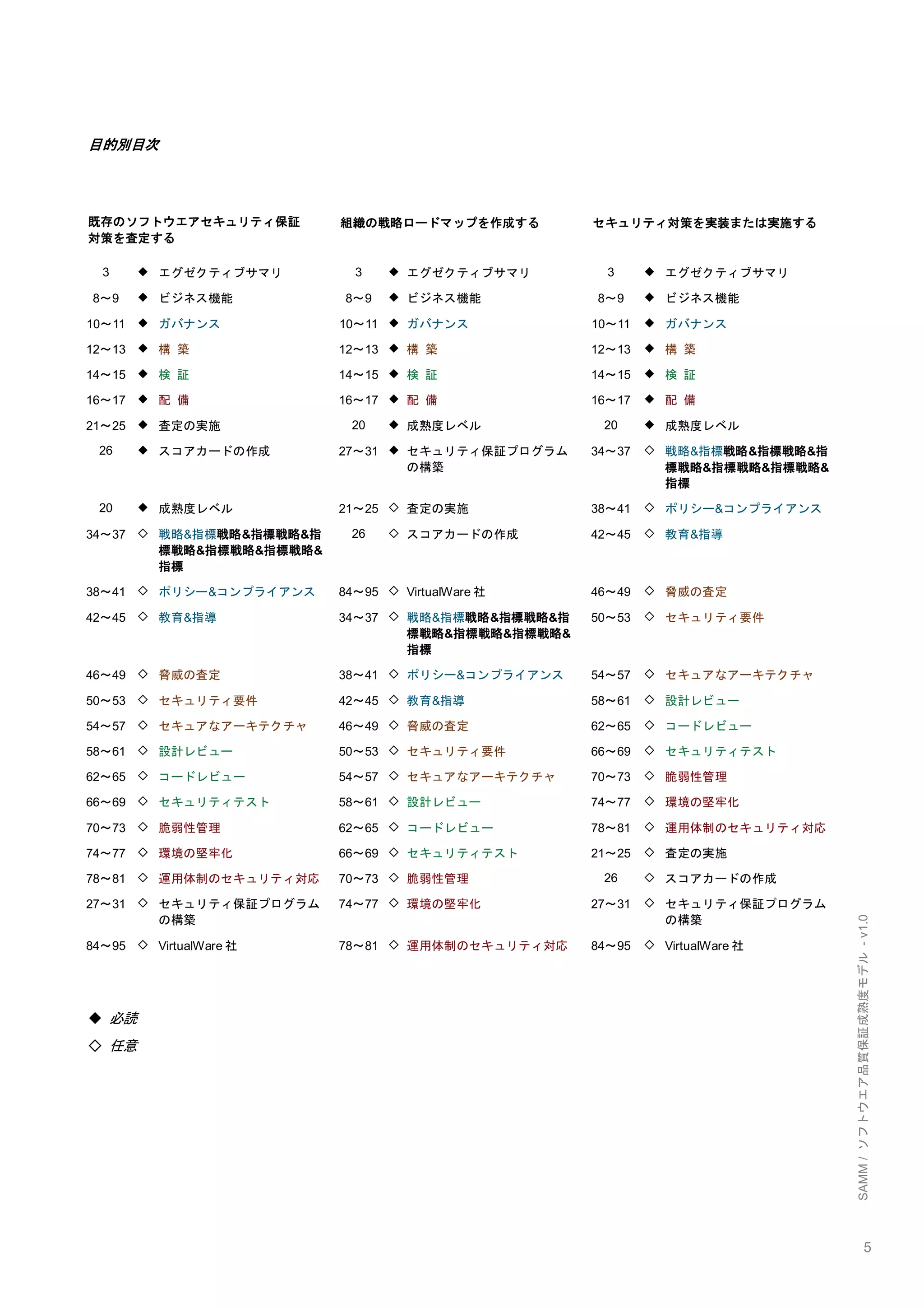 5 
SAMM / ソフトウエア品質保証成熟度モデル - v1.0 
目的別目次 
既存のソフトウエアセキュリティ保証 対策を査定する 
組織の戦略ロードマップを作成する 
セキュリティ対策を実装または実施する 
3 
◆ 
エグゼクティブサマリ 
3 
◆ 
エグゼクティブサマリ 
3 
◆ 
エグゼクティブサマリ 
8～9 
◆ 
ビジネス機能 
8～9 
◆ 
ビジネス機能 
8～9 
◆ 
ビジネス機能 
10～11 
◆ 
ガバナンス 
10～11 
◆ 
ガバナンス 
10～11 
◆ 
ガバナンス 
12～13 
◆ 
構 築 
12～13 
◆ 
構 築 
12～13 
◆ 
構 築 
14～15 
◆ 
検 証 
14～15 
◆ 
検 証 
14～15 
◆ 
検 証 
16～17 
◆ 
配 備 
16～17 
◆ 
配 備 
16～17 
◆ 
配 備 
21～25 
◆ 
査定の実施 
20 
◆ 
成熟度レベル 
20 
◆ 
成熟度レベル 
26 
◆ 
スコアカードの作成 
27～31 
◆ 
セキュリティ保証プログラム の構築 
34～37 
◇ 
戦略&指標戦略&指標戦略&指 標戦略&指標戦略&指標戦略& 指標 
20 
◆ 
成熟度レベル 
21～25 
◇ 
査定の実施 
38～41 
◇ 
ポリシー&コンプライアンス 
34～37 
◇ 
戦略&指標戦略&指標戦略&指 標戦略&指標戦略&指標戦略& 指標 
26 
◇ 
スコアカードの作成 
42～45 
◇ 
教育&指導 
38～41 
◇ 
ポリシー&コンプライアンス 
84～95 
◇ 
VirtualWare社 
46～49 
◇ 
脅威の査定 
42～45 
◇ 
教育&指導 
34～37 
◇ 
戦略&指標戦略&指標戦略&指 標戦略&指標戦略&指標戦略& 指標 
50～53 
◇ 
セキュリティ要件 
46～49 
◇ 
脅威の査定 
38～41 
◇ 
ポリシー&コンプライアンス 
54～57 
◇ 
セキュアなアーキテクチャ 
50～53 
◇ 
セキュリティ要件 
42～45 
◇ 
教育&指導 
58～61 
◇ 
設計レビュー 
54～57 
◇ 
セキュアなアーキテクチャ 
46～49 
◇ 
脅威の査定 
62～65 
◇ 
コードレビュー 
58～61 
◇ 
設計レビュー 
50～53 
◇ 
セキュリティ要件 
66～69 
◇ 
セキュリティテスト 
62～65 
◇ 
コードレビュー 
54～57 
◇ 
セキュアなアーキテクチャ 
70～73 
◇ 
脆弱性管理 
66～69 
◇ 
セキュリティテスト 
58～61 
◇ 
設計レビュー 
74～77 
◇ 
環境の堅牢化 
70～73 
◇ 
脆弱性管理 
62～65 
◇ 
コードレビュー 
78～81 
◇ 
運用体制のセキュリティ対応 
74～77 
◇ 
環境の堅牢化 
66～69 
◇ 
セキュリティテスト 
21～25 
◇ 
査定の実施 
78～81 
◇ 
運用体制のセキュリティ対応 
70～73 
◇ 
脆弱性管理 
26 
◇ 
スコアカードの作成 
27～31 
◇ 
セキュリティ保証プログラム の構築 
74～77 
◇ 
環境の堅牢化 
27～31 
◇ 
セキュリティ保証プログラム の構築 
84～95 
◇ 
VirtualWare社 
78～81 
◇ 
運用体制のセキュリティ対応 
84～95 
◇ 
VirtualWare社 
◆ 必読 
◇ 任意 
 