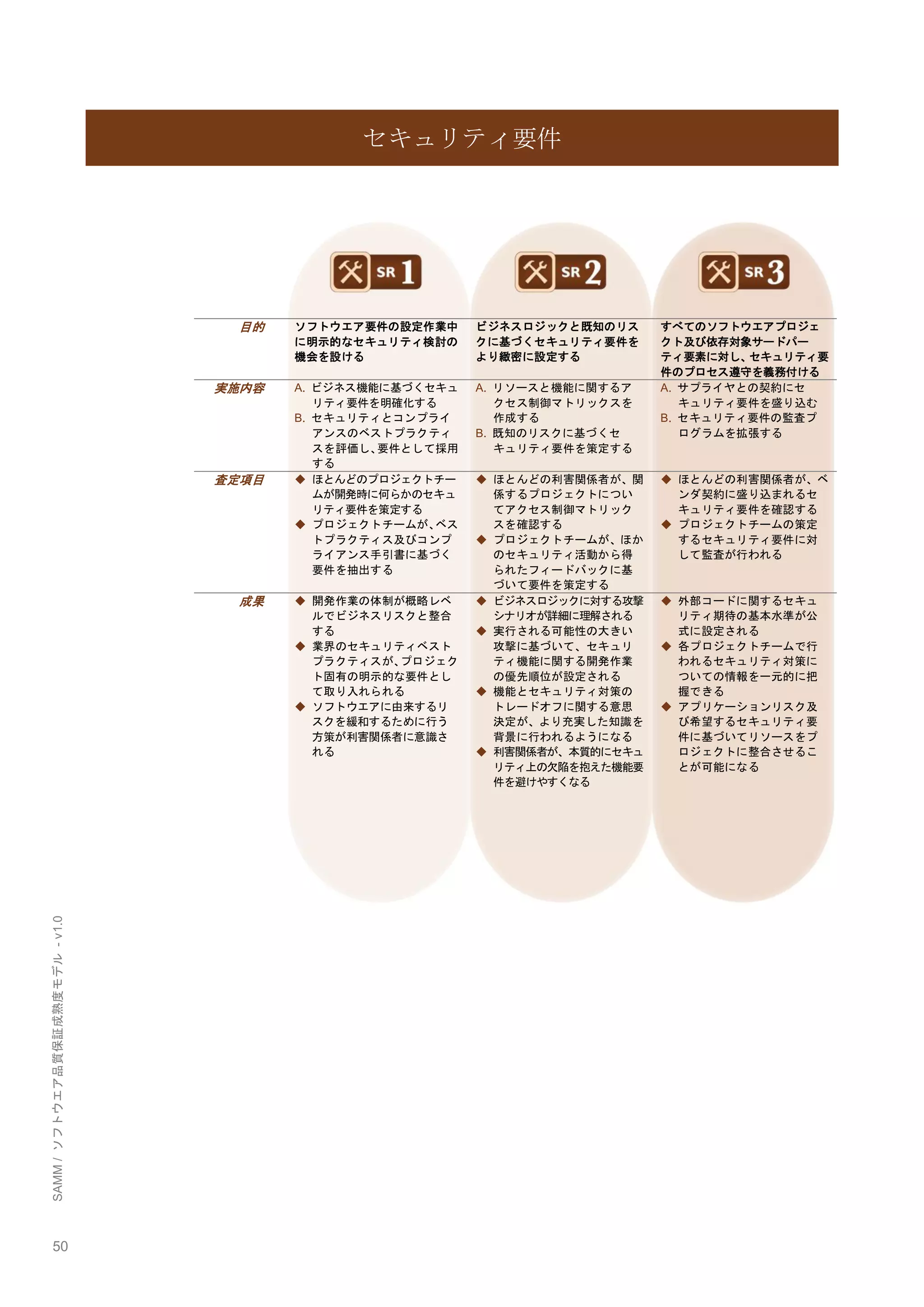 50 
SAMM / ソフトウエア品質保証成熟度モデル - v1.0 
セキュリティ要件 
目的 
ソフトウエア要件の設定作業中 に明示的なセキュリティ検討の 機会を設ける 
ビジネスロジックと既知のリス クに基づくセキュリティ要件を より緻密に設定する 
すべてのソフトウエアプロジェ クト及び依存対象サードパー ティ要素に対し、セキュリティ要 件のプロセス遵守を義務付ける 
実施内容 
A. ビジネス機能に基づくセキュ リティ要件を明確化する 
B. セキュリティとコンプライ アンスのベストプラクティ スを評価し、要件として採用 する 
A. リソースと機能に関するア クセス制御マトリックスを 作成する 
B. 既知のリスクに基づくセ キュリティ要件を策定する 
A. サプライヤとの契約にセ キュリティ要件を盛り込む 
B. セキュリティ要件の監査プ ログラムを拡張する 
査定項目 
◆ ほとんどのプロジェクトチー ムが開発時に何らかのセキュ リティ要件を策定する 
◆ プロジェクトチームが、ベス トプラクティス及びコンプ ライアンス手引書に基づく 要件を抽出する 
◆ ほとんどの利害関係者が、関 係するプロジェクトについ てアクセス制御マトリック スを確認する 
◆ プロジェクトチームが、ほか のセキュリティ活動から得 られたフィードバックに基 づいて要件を策定する 
◆ ほとんどの利害関係者が、ベ ンダ契約に盛り込まれるセ キュリティ要件を確認する 
◆ プロジェクトチームの策定 するセキュリティ要件に対 して監査が行われる 
成果 
◆ 開発作業の体制が概略レベ ルでビジネスリスクと整合 する 
◆ 業界のセキュリティベスト プラクティスが、プロジェク ト固有の明示的な要件とし て取り入れられる 
◆ ソフトウエアに由来するリ スクを緩和するために行う 方策が利害関係者に意識さ れる 
◆ ビジネスロジックに対する攻撃 シナリオが詳細に理解される 
◆ 実行される可能性の大きい 攻撃に基づいて、セキュリ ティ機能に関する開発作業 の優先順位が設定される 
◆ 機能とセキュリティ対策の トレードオフに関する意思 決定が、より充実した知識を 背景に行われるようになる 
◆ 利害関係者が、本質的にセキュ リティ上の欠陥を抱えた機能要 件を避けやすくなる 
◆ 外部コードに関するセキュ リティ期待の基本水準が公 式に設定される 
◆ 各プロジェクトチームで行 われるセキュリティ対策に ついての情報を一元的に把 握できる 
◆ アプリケーションリスク及 び希望するセキュリティ要 件に基づいてリソースをプ ロジェクトに整合させるこ とが可能になる 
 