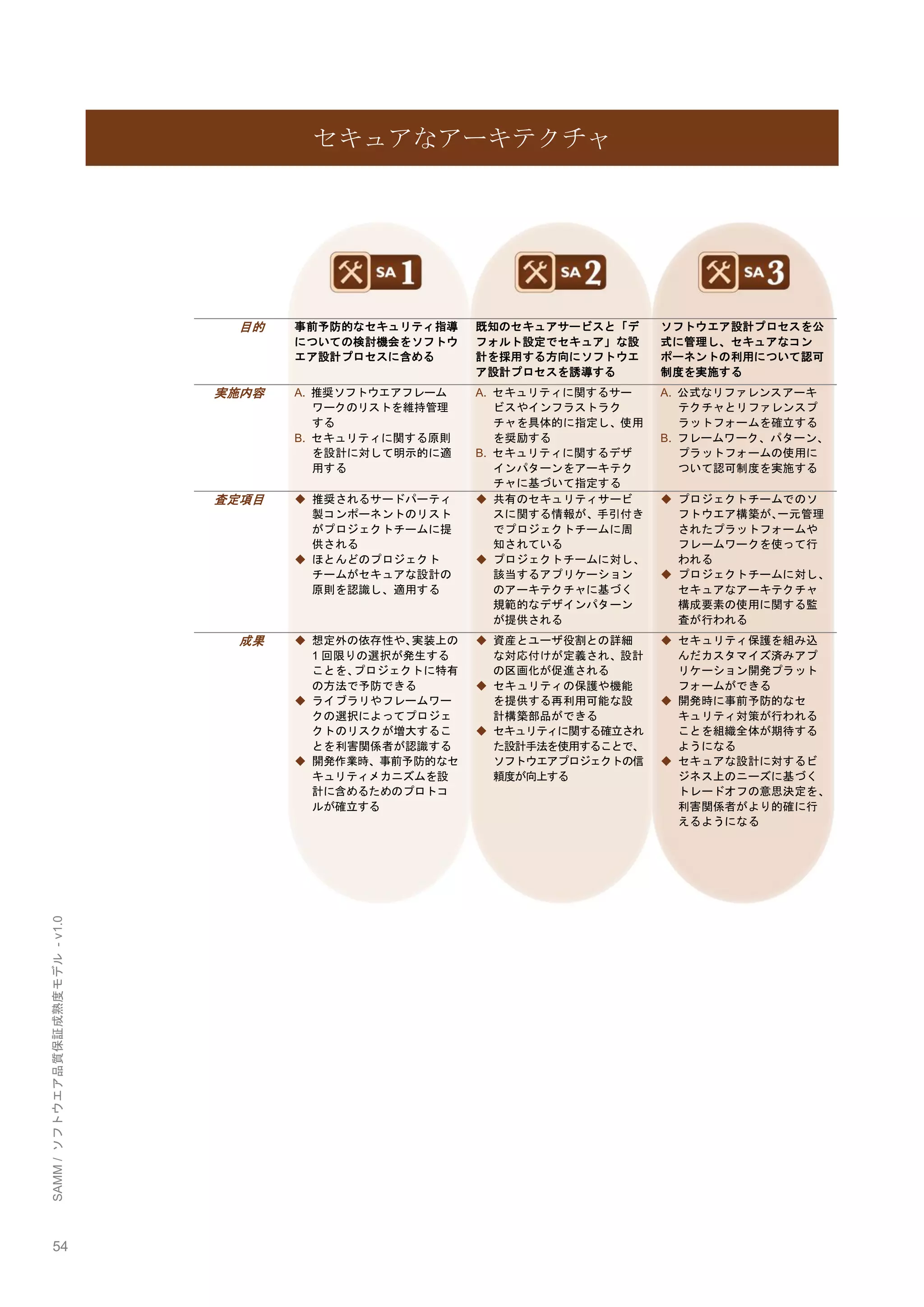 54 
SAMM / ソフトウエア品質保証成熟度モデル - v1.0 
セキュアなアーキテクチャ 
目的 
事前予防的なセキュリティ指導 についての検討機会をソフトウ エア設計プロセスに含める 
既知のセキュアサービスと「デ フォルト設定でセキュア」な設 計を採用する方向にソフトウエ ア設計プロセスを誘導する 
ソフトウエア設計プロセスを公 式に管理し、セキュアなコン ポーネントの利用について認可 制度を実施する 
実施内容 
A. 推奨ソフトウエアフレーム ワークのリストを維持管理 する 
B. セキュリティに関する原則 を設計に対して明示的に適 用する 
A. セキュリティに関するサー ビスやインフラストラク チャを具体的に指定し、使用 を奨励する 
B. セキュリティに関するデザ インパターンをアーキテク チャに基づいて指定する 
A. 公式なリファレンスアーキ テクチャとリファレンスプ ラットフォームを確立する 
B. フレームワーク、パターン、 プラットフォームの使用に ついて認可制度を実施する 
査定項目 
◆ 推奨されるサードパーティ 製コンポーネントのリスト がプロジェクトチームに提 供される 
◆ ほとんどのプロジェクト チームがセキュアな設計の 原則を認識し、適用する 
◆ 共有のセキュリティサービ スに関する情報が、手引付き でプロジェクトチームに周 知されている 
◆ プロジェクトチームに対し、 該当するアプリケーション のアーキテクチャに基づく 規範的なデザインパターン が提供される 
◆ プロジェクトチームでのソ フトウエア構築が、一元管理 されたプラットフォームや フレームワークを使って行 われる 
◆ プロジェクトチームに対し、 セキュアなアーキテクチャ 構成要素の使用に関する監 査が行われる 
成果 
◆ 想定外の依存性や、実装上の 1回限りの選択が発生する ことを、プロジェクトに特有 の方法で予防できる 
◆ ライブラリやフレームワー クの選択によってプロジェ クトのリスクが増大するこ とを利害関係者が認識する 
◆ 開発作業時、事前予防的なセ キュリティメカニズムを設 計に含めるためのプロトコ ルが確立する 
◆ 資産とユーザ役割との詳細 な対応付けが定義され、設計 の区画化が促進される 
◆ セキュリティの保護や機能 を提供する再利用可能な設 計構築部品ができる 
◆ セキュリティに関する確立され た設計手法を使用することで、 ソフトウエアプロジェクトの信 頼度が向上する 
◆ セキュリティ保護を組み込 んだカスタマイズ済みアプ リケーション開発プラット フォームができる 
◆ 開発時に事前予防的なセ キュリティ対策が行われる ことを組織全体が期待する ようになる 
◆ セキュアな設計に対するビ ジネス上のニーズに基づく トレードオフの意思決定を、 利害関係者がより的確に行 えるようになる 
 