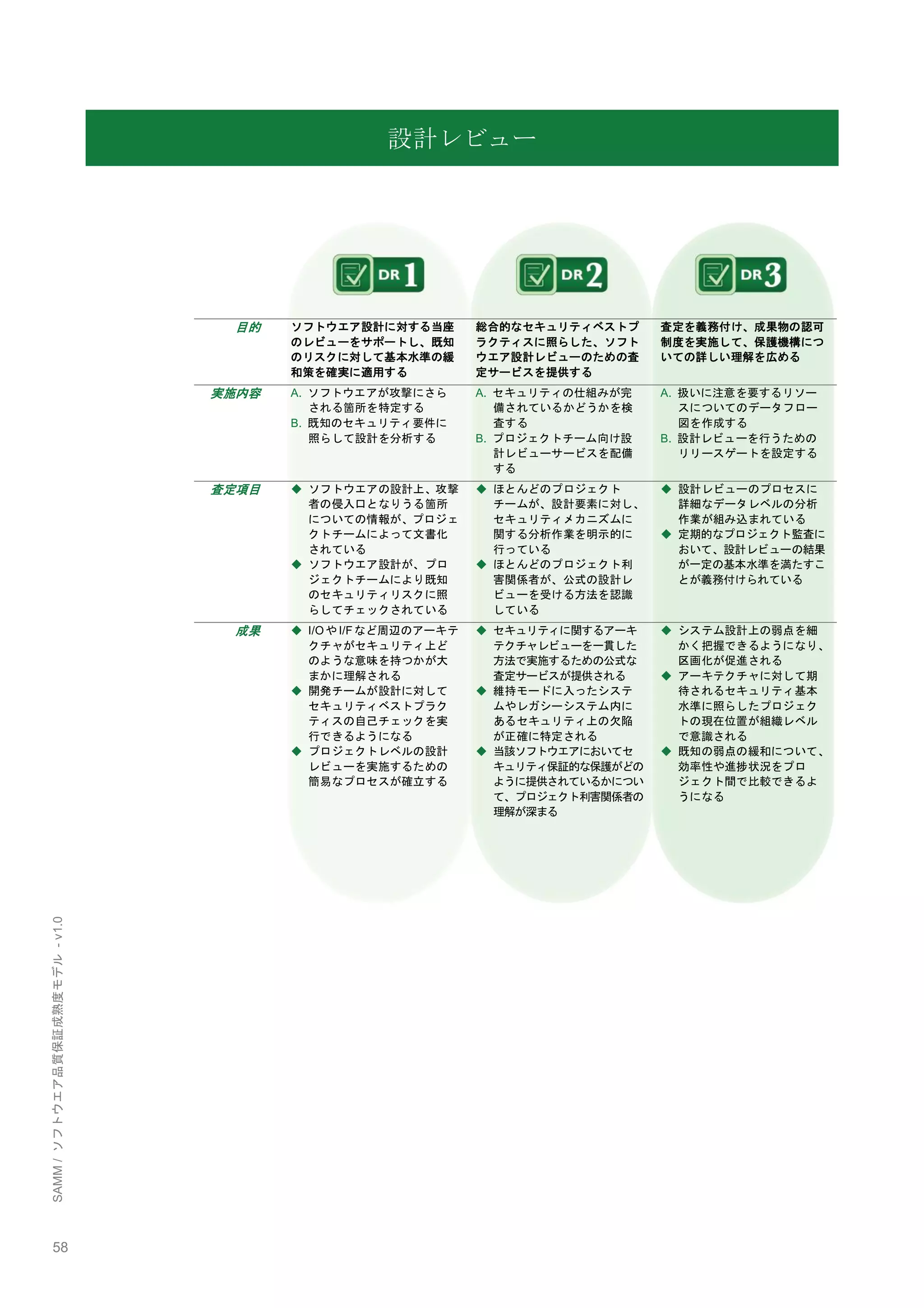 58 
SAMM / ソフトウエア品質保証成熟度モデル - v1.0 
設計レビュー 
目的 
ソフトウエア設計に対する当座 のレビューをサポートし、既知 のリスクに対して基本水準の緩 和策を確実に適用する 
総合的なセキュリティベストプ ラクティスに照らした、ソフト ウエア設計レビューのための査 定サービスを提供する 
査定を義務付け、成果物の認可 制度を実施して、保護機構につ いての詳しい理解を広める 
実施内容 
A. ソフトウエアが攻撃にさら される箇所を特定する 
B. 既知のセキュリティ要件に 照らして設計を分析する 
A. セキュリティの仕組みが完 備されているかどうかを検 査する 
B. プロジェクトチーム向け設 計レビューサービスを配備 する 
A. 扱いに注意を要するリソー スについてのデータフロー 図を作成する 
B. 設計レビューを行うための リリースゲートを設定する 
査定項目 
◆ ソフトウエアの設計上、攻撃 者の侵入口となりうる箇所 についての情報が、プロジェ クトチームによって文書化 されている 
◆ ソフトウエア設計が、プロ ジェクトチームにより既知 のセキュリティリスクに照 らしてチェックされている 
◆ ほとんどのプロジェクト チームが、設計要素に対し、 セキュリティメカニズムに 関する分析作業を明示的に 行っている 
◆ ほとんどのプロジェクト利 害関係者が、公式の設計レ ビューを受ける方法を認識 している 
◆ 設計レビューのプロセスに 詳細なデータレベルの分析 作業が組み込まれている 
◆ 定期的なプロジェクト監査に おいて、設計レビューの結果 が一定の基本水準を満たすこ とが義務付けられている 
成果 
◆ I/OやI/Fなど周辺のアーキテ クチャがセキュリティ上ど のような意味を持つかが大 まかに理解される 
◆ 開発チームが設計に対して セキュリティベストプラク ティスの自己チェックを実 行できるようになる 
◆ プロジェクトレベルの設計 レビューを実施するための 簡易なプロセスが確立する 
◆ セキュリティに関するアーキ テクチャレビューを一貫した 方法で実施するための公式な 査定サービスが提供される 
◆ 維持モードに入ったシステ ムやレガシーシステム内に あるセキュリティ上の欠陥 が正確に特定される 
◆ 当該ソフトウエアにおいてセ キュリティ保証的な保護がどの ように提供されているかについ て、プロジェクト利害関係者の 理解が深まる 
◆ システム設計上の弱点を細 かく把握できるようになり、 区画化が促進される 
◆ アーキテクチャに対して期 待されるセキュリティ基本 水準に照らしたプロジェク トの現在位置が組織レベル で意識される 
◆ 既知の弱点の緩和について、 効率性や進捗状況をプロ ジェクト間で比較できるよ うになる 
 