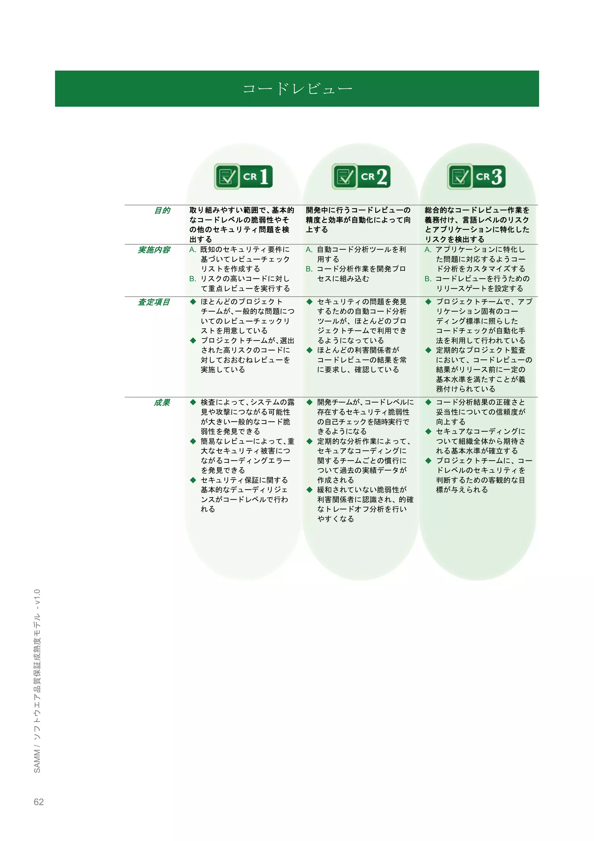 62 
SAMM / ソフトウエア品質保証成熟度モデル - v1.0 
コードレビュー 
目的 
取り組みやすい範囲で、基本的 なコードレベルの脆弱性やそ の他のセキュリティ問題を検 出する 
開発中に行うコードレビューの 精度と効率が自動化によって向 上する 
総合的なコードレビュー作業を 義務付け、言語レベルのリスク とアプリケーションに特化した リスクを検出する 
実施内容 
A. 既知のセキュリティ要件に 基づいてレビューチェック リストを作成する 
B. リスクの高いコードに対し て重点レビューを実行する 
A. 自動コード分析ツールを利 用する 
B. コード分析作業を開発プロ セスに組み込む 
A. アプリケーションに特化し た問題に対応するようコー ド分析をカスタマイズする 
B. コードレビューを行うための リリースゲートを設定する 
査定項目 
◆ ほとんどのプロジェクト チームが、一般的な問題につ いてのレビューチェックリ ストを用意している 
◆ プロジェクトチームが、選出 された高リスクのコードに 対しておおむねレビューを 実施している 
◆ セキュリティの問題を発見 するための自動コード分析 ツールが、ほとんどのプロ ジェクトチームで利用でき るようになっている 
◆ ほとんどの利害関係者が コードレビューの結果を常 に要求し、確認している 
◆ プロジェクトチームで、アプ リケーション固有のコー ディング標準に照らした コードチェックが自動化手 法を利用して行われている 
◆ 定期的なプロジェクト監査 において、コードレビューの 結果がリリース前に一定の 基本水準を満たすことが義 務付けられている 
成果 
◆ 検査によって、システムの露 見や攻撃につながる可能性 が大きい一般的なコード脆 弱性を発見できる 
◆ 簡易なレビューによって、重 大なセキュリティ被害につ ながるコーディングエラー を発見できる 
◆ セキュリティ保証に関する 基本的なデューディリジェ ンスがコードレベルで行わ れる 
◆ 開発チームが、コードレベルに 存在するセキュリティ脆弱性 の自己チェックを随時実行で きるようになる 
◆ 定期的な分析作業によって、 セキュアなコーディングに 関するチームごとの慣行に ついて過去の実績データが 作成される 
◆ 緩和されていない脆弱性が 利害関係者に認識され、的確 なトレードオフ分析を行い やすくなる 
◆ コード分析結果の正確さと 妥当性についての信頼度が 向上する 
◆ セキュアなコーディングに ついて組織全体から期待さ れる基本水準が確立する 
◆ プロジェクトチームに、コー ドレベルのセキュリティを 判断するための客観的な目 標が与えられる 
 