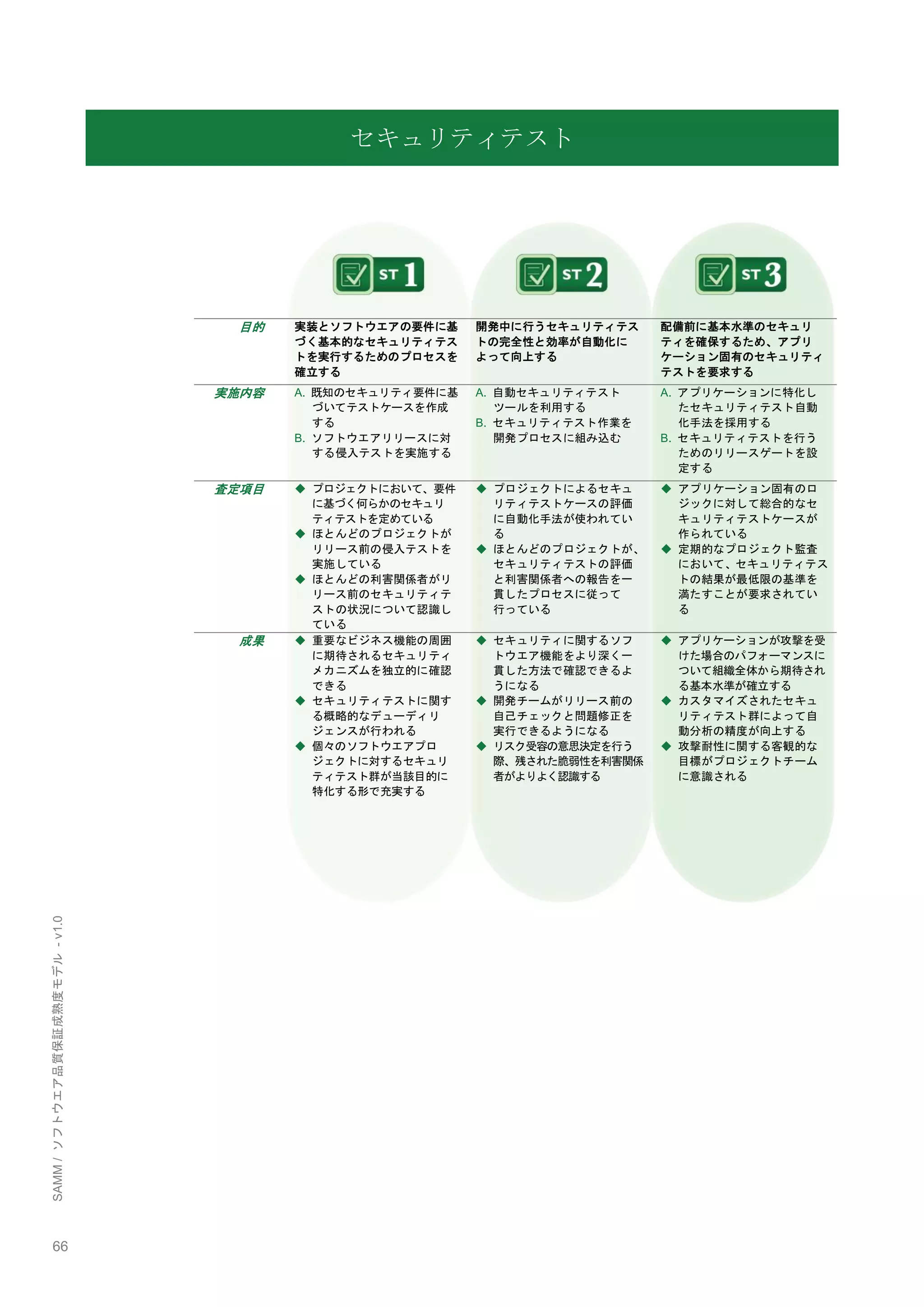 66 
SAMM / ソフトウエア品質保証成熟度モデル - v1.0 
セキュリティテスト 
目的 
実装とソフトウエアの要件に基 づく基本的なセキュリティテス トを実行するためのプロセスを 確立する 
開発中に行うセキュリティテス トの完全性と効率が自動化に よって向上する 
配備前に基本水準のセキュリ ティを確保するため、アプリ ケーション固有のセキュリティ テストを要求する 
実施内容 
A. 既知のセキュリティ要件に基 づいてテストケースを作成 する 
B. ソフトウエアリリースに対 する侵入テストを実施する 
A. 自動セキュリティテスト ツールを利用する 
B. セキュリティテスト作業を 開発プロセスに組み込む 
A. アプリケーションに特化し たセキュリティテスト自動 化手法を採用する 
B. セキュリティテストを行う ためのリリースゲートを設 定する 
査定項目 
◆ プロジェクトにおいて、要件 に基づく何らかのセキュリ ティテストを定めている 
◆ ほとんどのプロジェクトが リリース前の侵入テストを 実施している 
◆ ほとんどの利害関係者がリ リース前のセキュリティテ ストの状況について認識し ている 
◆ プロジェクトによるセキュ リティテストケースの評価 に自動化手法が使われてい る 
◆ ほとんどのプロジェクトが、 セキュリティテストの評価 と利害関係者への報告を一 貫したプロセスに従って 行っている 
◆ アプリケーション固有のロ ジックに対して総合的なセ キュリティテストケースが 作られている 
◆ 定期的なプロジェクト監査 において、セキュリティテス トの結果が最低限の基準を 満たすことが要求されてい る 
成果 
◆ 重要なビジネス機能の周囲 に期待されるセキュリティ メカニズムを独立的に確認 できる 
◆ セキュリティテストに関す る概略的なデューディリ ジェンスが行われる 
◆ 個々のソフトウエアプロ ジェクトに対するセキュリ ティテスト群が当該目的に 特化する形で充実する 
◆ セキュリティに関するソフ トウエア機能をより深く一 貫した方法で確認できるよ うになる 
◆ 開発チームがリリース前の 自己チェックと問題修正を 実行できるようになる 
◆ リスク受容の意思決定を行う 際、残された脆弱性を利害関係 者がよりよく認識する 
◆ アプリケーションが攻撃を受 けた場合のパフォーマンスに ついて組織全体から期待され る基本水準が確立する 
◆ カスタマイズされたセキュ リティテスト群によって自 動分析の精度が向上する 
◆ 攻撃耐性に関する客観的な 目標がプロジェクトチーム に意識される 
 