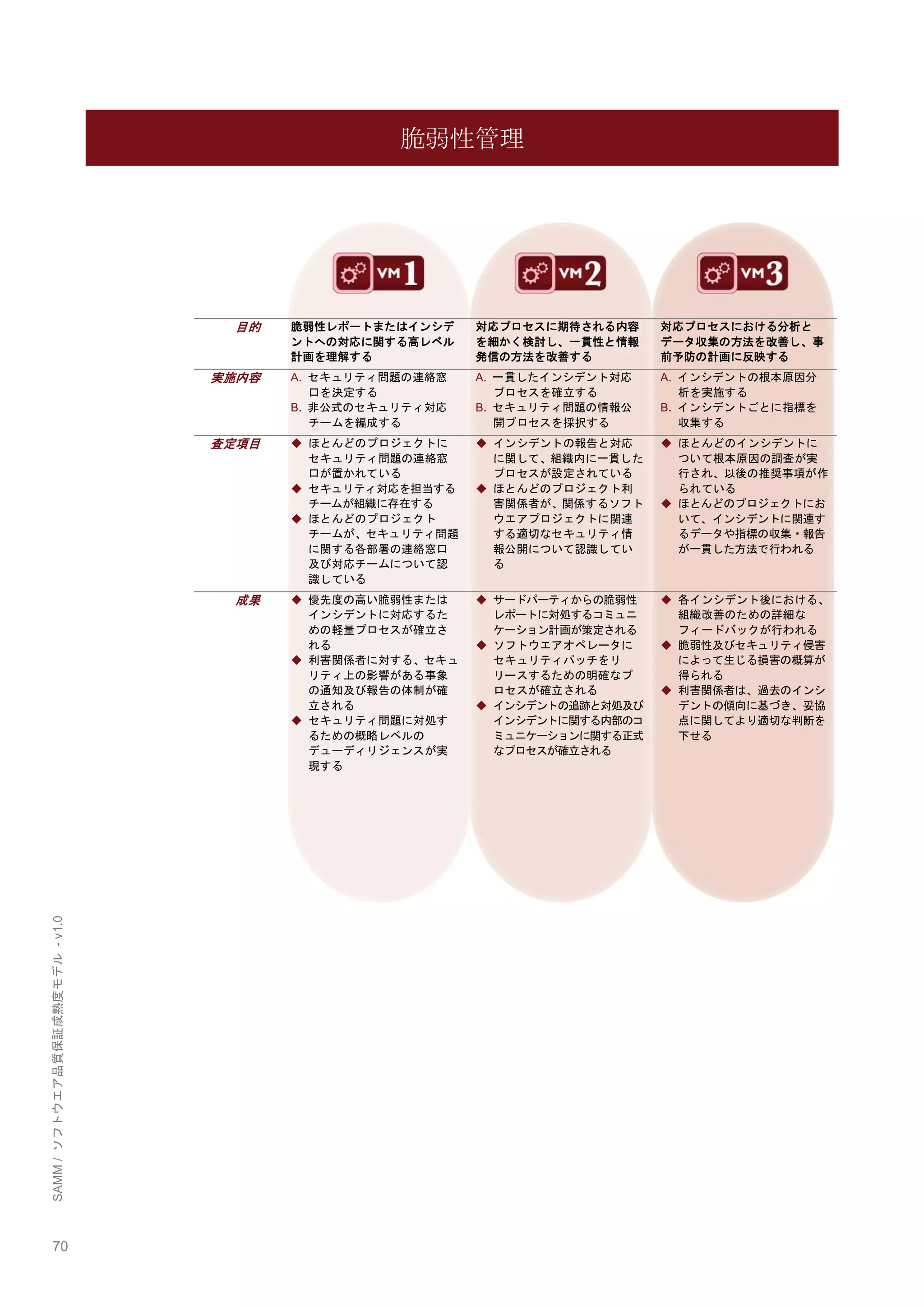 70 
SAMM / ソフトウエア品質保証成熟度モデル - v1.0 
脆弱性管理 
目的 
脆弱性レポートまたはインシデ ントへの対応に関する高レベル 計画を理解する 
対応プロセスに期待される内容 を細かく検討し、一貫性と情報 発信の方法を改善する 
対応プロセスにおける分析と データ収集の方法を改善し、事 前予防の計画に反映する 
実施内容 
A. セキュリティ問題の連絡窓 口を決定する 
B. 非公式のセキュリティ対応 チームを編成する 
A. 一貫したインシデント対応 プロセスを確立する 
B. セキュリティ問題の情報公 開プロセスを採択する 
A. インシデントの根本原因分 析を実施する 
B. インシデントごとに指標を 収集する 
査定項目 
◆ ほとんどのプロジェクトに セキュリティ問題の連絡窓 口が置かれている 
◆ セキュリティ対応を担当する チームが組織に存在する 
◆ ほとんどのプロジェクト チームが、セキュリティ問題 に関する各部署の連絡窓口 及び対応チームについて認 識している 
◆ インシデントの報告と対応 に関して、組織内に一貫した プロセスが設定されている 
◆ ほとんどのプロジェクト利 害関係者が、関係するソフト ウエアプロジェクトに関連 する適切なセキュリティ情 報公開について認識してい る 
◆ ほとんどのインシデントに ついて根本原因の調査が実 行され、以後の推奨事項が作 られている 
◆ ほとんどのプロジェクトにお いて、インシデントに関連す るデータや指標の収集・報告 が一貫した方法で行われる 
成果 
◆ 優先度の高い脆弱性または インシデントに対応するた めの軽量プロセスが確立さ れる 
◆ 利害関係者に対する、セキュ リティ上の影響がある事象 の通知及び報告の体制が確 立される 
◆ セキュリティ問題に対処す るための概略レベルの デューディリジェンスが実 現する 
◆ サードパーティからの脆弱性 レポートに対処するコミュニ ケーション計画が策定される 
◆ ソフトウエアオペレータに セキュリティパッチをリ リースするための明確なプ ロセスが確立される 
◆ インシデントの追跡と対処及び インシデントに関する内部のコ ミュニケーションに関する正式 なプロセスが確立される 
◆ 各インシデント後における、 組織改善のための詳細な フィードバックが行われる 
◆ 脆弱性及びセキュリティ侵害 によって生じる損害の概算が 得られる 
◆ 利害関係者は、過去のインシ デントの傾向に基づき、妥協 点に関してより適切な判断を 下せる 
 