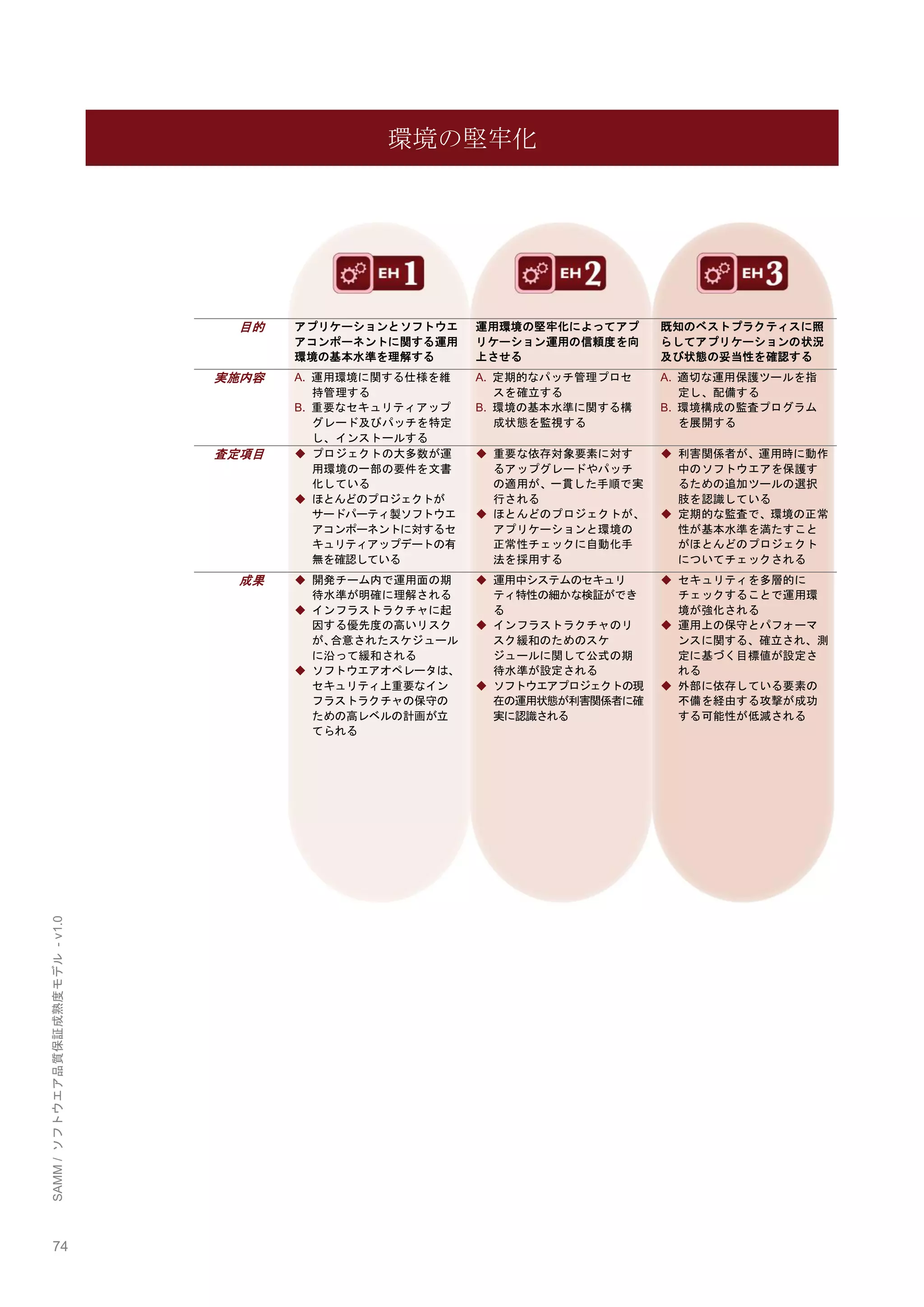 74 
SAMM / ソフトウエア品質保証成熟度モデル - v1.0 
環境の堅牢化 
目的 
アプリケーションとソフトウエ アコンポーネントに関する運用 環境の基本水準を理解する 
運用環境の堅牢化によってアプ リケーション運用の信頼度を向 上させる 
既知のベストプラクティスに照 らしてアプリケーションの状況 及び状態の妥当性を確認する 
実施内容 
A. 運用環境に関する仕様を維 持管理する 
B. 重要なセキュリティアップ グレード及びパッチを特定 し、インストールする 
A. 定期的なパッチ管理プロセ スを確立する 
B. 環境の基本水準に関する構 成状態を監視する 
A. 適切な運用保護ツールを指 定し、配備する 
B. 環境構成の監査プログラム を展開する 
査定項目 
◆ プロジェクトの大多数が運 用環境の一部の要件を文書 化している 
◆ ほとんどのプロジェクトが サードパーティ製ソフトウエ アコンポーネントに対するセ キュリティアップデートの有 無を確認している 
◆ 重要な依存対象要素に対す るアップグレードやパッチ の適用が、一貫した手順で実 行される 
◆ ほとんどのプロジェクトが、 アプリケーションと環境の 正常性チェックに自動化手 法を採用する 
◆ 利害関係者が、運用時に動作 中のソフトウエアを保護す るための追加ツールの選択 肢を認識している 
◆ 定期的な監査で、環境の正常 性が基本水準を満たすこと がほとんどのプロジェクト についてチェックされる 
成果 
◆ 開発チーム内で運用面の期 待水準が明確に理解される 
◆ インフラストラクチャに起 因する優先度の高いリスク が、合意されたスケジュール に沿って緩和される 
◆ ソフトウエアオペレータは、 セキュリティ上重要なイン フラストラクチャの保守の ための高レベルの計画が立 てられる 
◆ 運用中システムのセキュリ ティ特性の細かな検証ができ る 
◆ インフラストラクチャのリ スク緩和のためのスケ ジュールに関して公式の期 待水準が設定される 
◆ ソフトウエアプロジェクトの現 在の運用状態が利害関係者に確 実に認識される 
◆ セキュリティを多層的に チェックすることで運用環 境が強化される 
◆ 運用上の保守とパフォーマ ンスに関する、確立され、測 定に基づく目標値が設定さ れる 
◆ 外部に依存している要素の 不備を経由する攻撃が成功 する可能性が低減される 
 