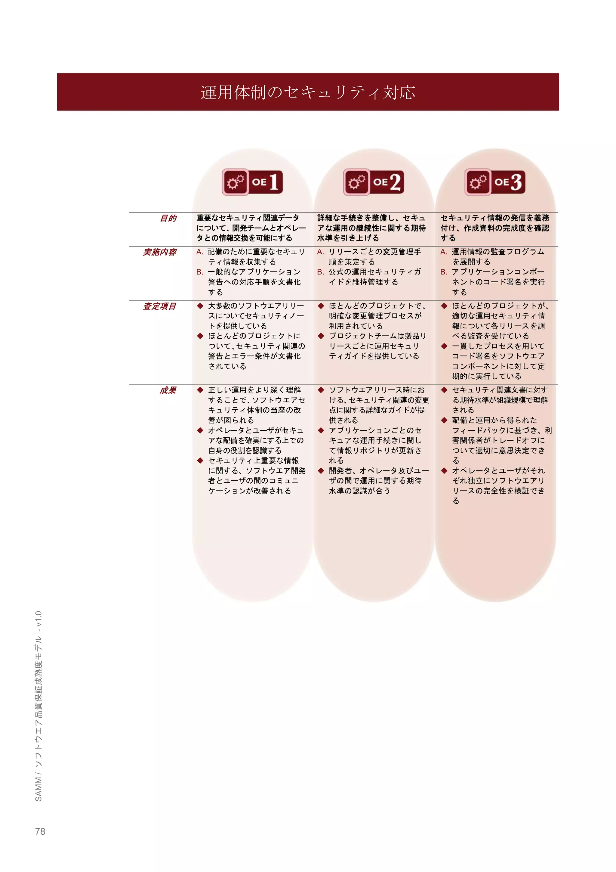 78 
SAMM / ソフトウエア品質保証成熟度モデル - v1.0 
運用体制のセキュリティ対応 
目的 
重要なセキュリティ関連データ について、開発チームとオペレー タとの情報交換を可能にする 
詳細な手続きを整備し、セキュ アな運用の継続性に関する期待 水準を引き上げる 
セキュリティ情報の発信を義務 付け、作成資料の完成度を確認 する 
実施内容 
A. 配備のために重要なセキュリ ティ情報を収集する 
B. 一般的なアプリケーション 警告への対応手順を文書化 する 
A. リリースごとの変更管理手 順を策定する 
B. 公式の運用セキュリティガ イドを維持管理する 
A. 運用情報の監査プログラム を展開する 
B. アプリケーションコンポー ネントのコード署名を実行 する 
査定項目 
◆ 大多数のソフトウエアリリー スについてセキュリティノー トを提供している 
◆ ほとんどのプロジェクトに ついて、セキュリティ関連の 警告とエラー条件が文書化 されている 
◆ ほとんどのプロジェクトで、 明確な変更管理プロセスが 利用されている 
◆ プロジェクトチームは製品リ リースごとに運用セキュリ ティガイドを提供している 
◆ ほとんどのプロジェクトが、 適切な運用セキュリティ情 報について各リリースを調 べる監査を受けている 
◆ 一貫したプロセスを用いて コード署名をソフトウエア コンポーネントに対して定 期的に実行している 
成果 
◆ 正しい運用をより深く理解 することで、ソフトウエアセ キュリティ体制の当座の改 善が図られる 
◆ オペレータとユーザがセキュ アな配備を確実にする上での 自身の役割を認識する 
◆ セキュリティ上重要な情報 に関する、ソフトウエア開発 者とユーザの間のコミュニ ケーションが改善される 
◆ ソフトウエアリリース時にお ける、セキュリティ関連の変更 点に関する詳細なガイドが提 供される 
◆ アプリケーションごとのセ キュアな運用手続きに関し て情報リポジトリが更新さ れる 
◆ 開発者、オペレータ及びユー ザの間で運用に関する期待 水準の認識が合う 
◆ セキュリティ関連文書に対す る期待水準が組織規模で理解 される 
◆ 配備と運用から得られた フィードバックに基づき、利 害関係者がトレードオフに ついて適切に意思決定でき る 
◆ オペレータとユーザがそれ ぞれ独立にソフトウエアリ リースの完全性を検証でき る 
 
