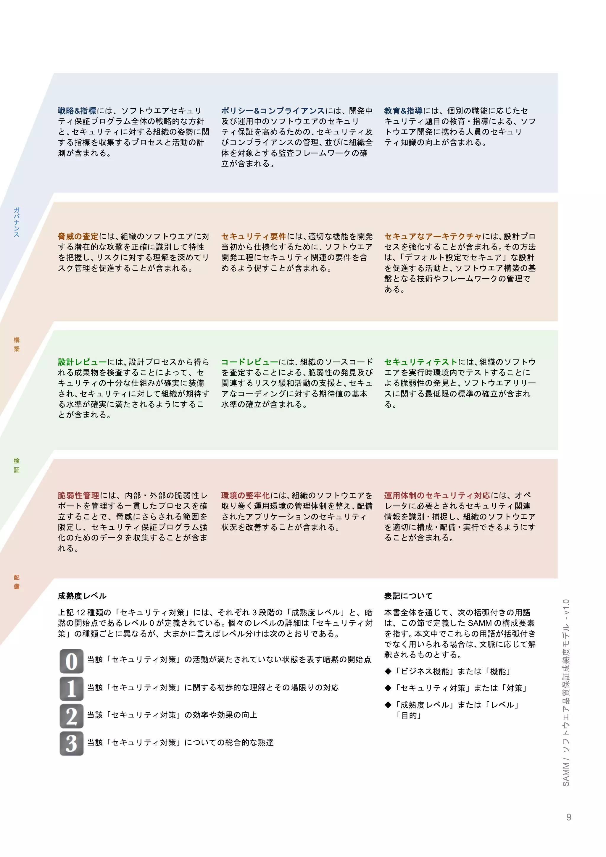 9 
SAMM / ソフトウエア品質保証成熟度モデル - v1.0 
戦略&指標には、ソフトウエアセキュリ ティ保証プログラム全体の戦略的な方針 と、セキュリティに対する組織の姿勢に関 する指標を収集するプロセスと活動の計 測が含まれる。 
ポリシー&コンプライアンスには、開発中 及び運用中のソフトウエアのセキュリ ティ保証を高めるための、セキュリティ及 びコンプライアンスの管理、並びに組織全 体を対象とする監査フレームワークの確 立が含まれる。 
教育&指導には、個別の職能に応じたセ キュリティ題目の教育・指導による、ソフ トウエア開発に携わる人員のセキュリ ティ知識の向上が含まれる。 
脅威の査定には、組織のソフトウエアに対 する潜在的な攻撃を正確に識別して特性 を把握し、リスクに対する理解を深めてリ スク管理を促進することが含まれる。 
セキュリティ要件には、適切な機能を開発 当初から仕様化するために、ソフトウエア 開発工程にセキュリティ関連の要件を含 めるよう促すことが含まれる。 
セキュアなアーキテクチャには、設計プロ セスを強化することが含まれる。その方法 は、「デフォルト設定でセキュア」な設計 を促進する活動と、ソフトウエア構築の基 盤となる技術やフレームワークの管理で ある。 
設計レビューには、設計プロセスから得ら れる成果物を検査することによって、セ キュリティの十分な仕組みが確実に装備 され、セキュリティに対して組織が期待す る水準が確実に満たされるようにするこ とが含まれる。 
コードレビューには、組織のソースコード を査定することによる、脆弱性の発見及び 関連するリスク緩和活動の支援と、セキュ アなコーディングに対する期待値の基本 水準の確立が含まれる。 
セキュリティテストには、組織のソフトウ エアを実行時環境内でテストすることに よる脆弱性の発見と、ソフトウエアリリー スに関する最低限の標準の確立が含まれ る。 
脆弱性管理には、内部・外部の脆弱性レ ポートを管理する一貫したプロセスを確 立することで、脅威にさらされる範囲を 限定し、セキュリティ保証プログラム強 化のためのデータを収集することが含ま れる。 
環境の堅牢化には、組織のソフトウエアを 取り巻く運用環境の管理体制を整え、配備 されたアプリケーションのセキュリティ 状況を改善することが含まれる。 
運用体制のセキュリティ対応には、オペ レータに必要とされるセキュリティ関連 情報を識別・捕捉し、組織のソフトウエア を適切に構成・配備・実行できるようにす ることが含まれる。 
成熟度レベル 
上記12種類の「セキュリティ対策」には、それぞれ3段階の「成熟度レベル」と、暗 黙の開始点であるレベル0が定義されている。個々のレベルの詳細は「セキュリティ対 策」の種類ごとに異なるが、大まかに言えばレベル分けは次のとおりである。 
表記について 
本書全体を通じて、次の括弧付きの用語 は、この節で定義したSAMMの構成要素 を指す。本文中でこれらの用語が括弧付き でなく用いられる場合は、文脈に応じて解 釈されるものとする。 
◆「ビジネス機能」または「機能」 
◆「セキュリティ対策」または「対策」 
◆「成熟度レベル」または「レベル」 「目的」 
当該「セキュリティ対策」の活動が満たされていない状態を表す暗黙の開始点 
当該「セキュリティ対策」に関する初歩的な理解とその場限りの対応 
当該「セキュリティ対策」の効率や効果の向上 
当該「セキュリティ対策」についての総合的な熟達 
ガ バ ナ ン ス 
構 築 
検 証 
配 備  