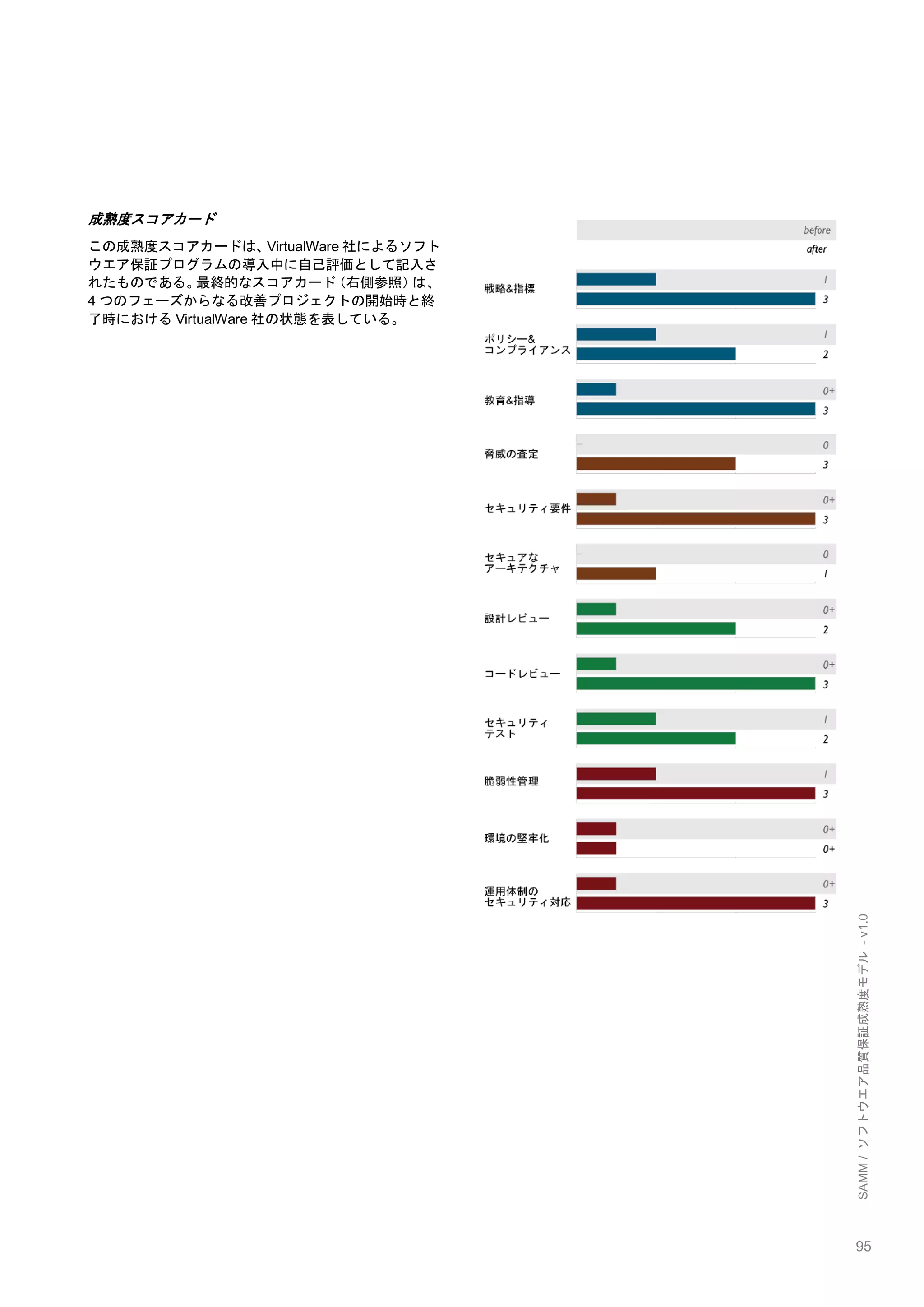 95 
SAMM / ソフトウエア品質保証成熟度モデル - v1.0 
成熟度スコアカード 
この成熟度スコアカードは、VirtualWare社によるソフト ウエア保証プログラムの導入中に自己評価として記入さ れたものである。最終的なスコアカード（右側参照）は、 4つのフェーズからなる改善プロジェクトの開始時と終 了時におけるVirtualWare社の状態を表している。 
 