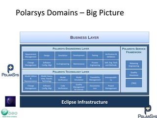 Polarsys	
  Domains	
  –	
  Big	
  Picture	
  
BUSINESS LAYER
Eclipse	
  Infrastructure	
  
 