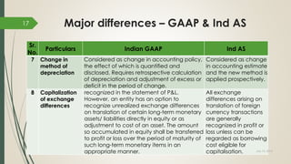 Major differences – GAAP & Ind AS
Sr.
No.
Particulars Indian GAAP Ind AS
7 Change in
method of
depreciation
Considered as change in accounting policy,
the effect of which is quantified and
disclosed. Requires retrospective calculation
of depreciation and adjustment of excess or
deficit in the period of change.
Considered as change
in accounting estimate
and the new method is
applied prospectively.
8 Capitalization
of exchange
differences
recognized in the statement of P&L.
However, an entity has an option to
recognize unrealized exchange differences
on translation of certain long-term monetary
assets/ liabilities directly in equity or as
adjustment to cost of an asset. The amount
so accumulated in equity shall be transferred
to profit or loss over the period of maturity of
such long-term monetary items in an
appropriate manner.
All exchange
differences arising on
translation of foreign
currency transactions
are generally
recognized in profit or
loss unless can be
regarded as borrowing
cost eligible for
capitalisation. July 10, 2015
17
 