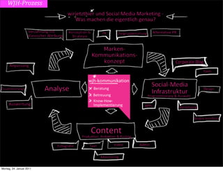 WJH-­Prozess




Montag, 24. Januar 2011
 