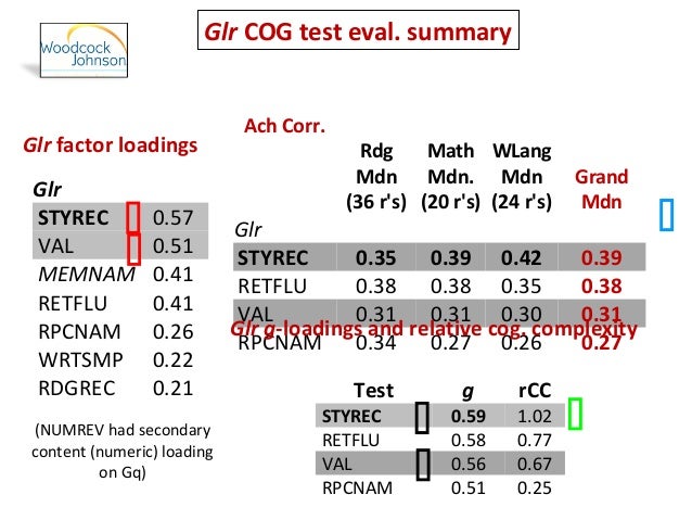 46 factor math and Overview Clusters GIA IV Cognitive Battery: of WJ the CHC 46 factor math and Overview Clusters GIA IV Cognitive Battery: of WJ the CHC