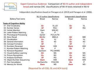 General Classification Test WJ IV Battery: Select Technical and Psychometric Information Overview | PPT