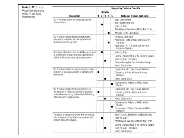 WJ IV Battery Select Technical And Psychometric Information