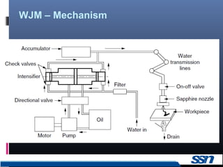 WJM – Mechanism
3
 