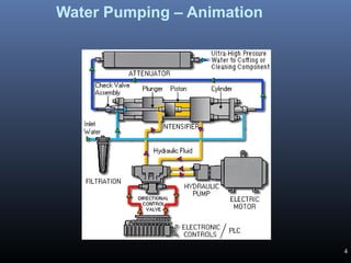 4
Water Pumping – Animation
 